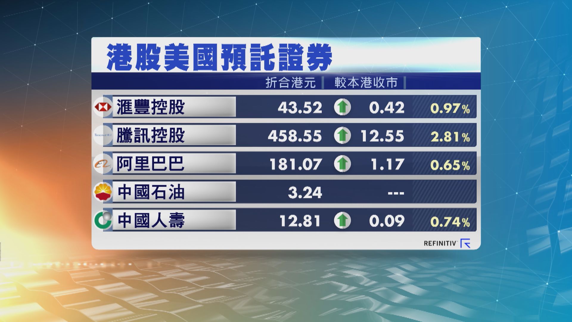 港股ADR造價普遍上升