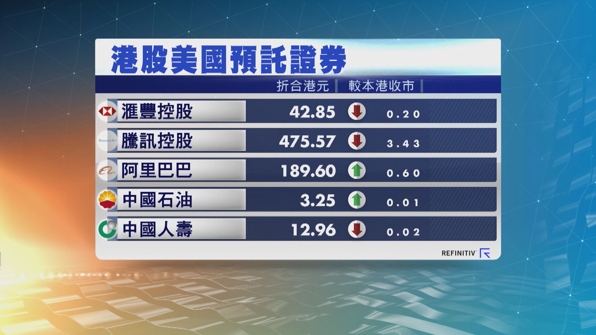 港股ADR個別發展　夜期跌41點