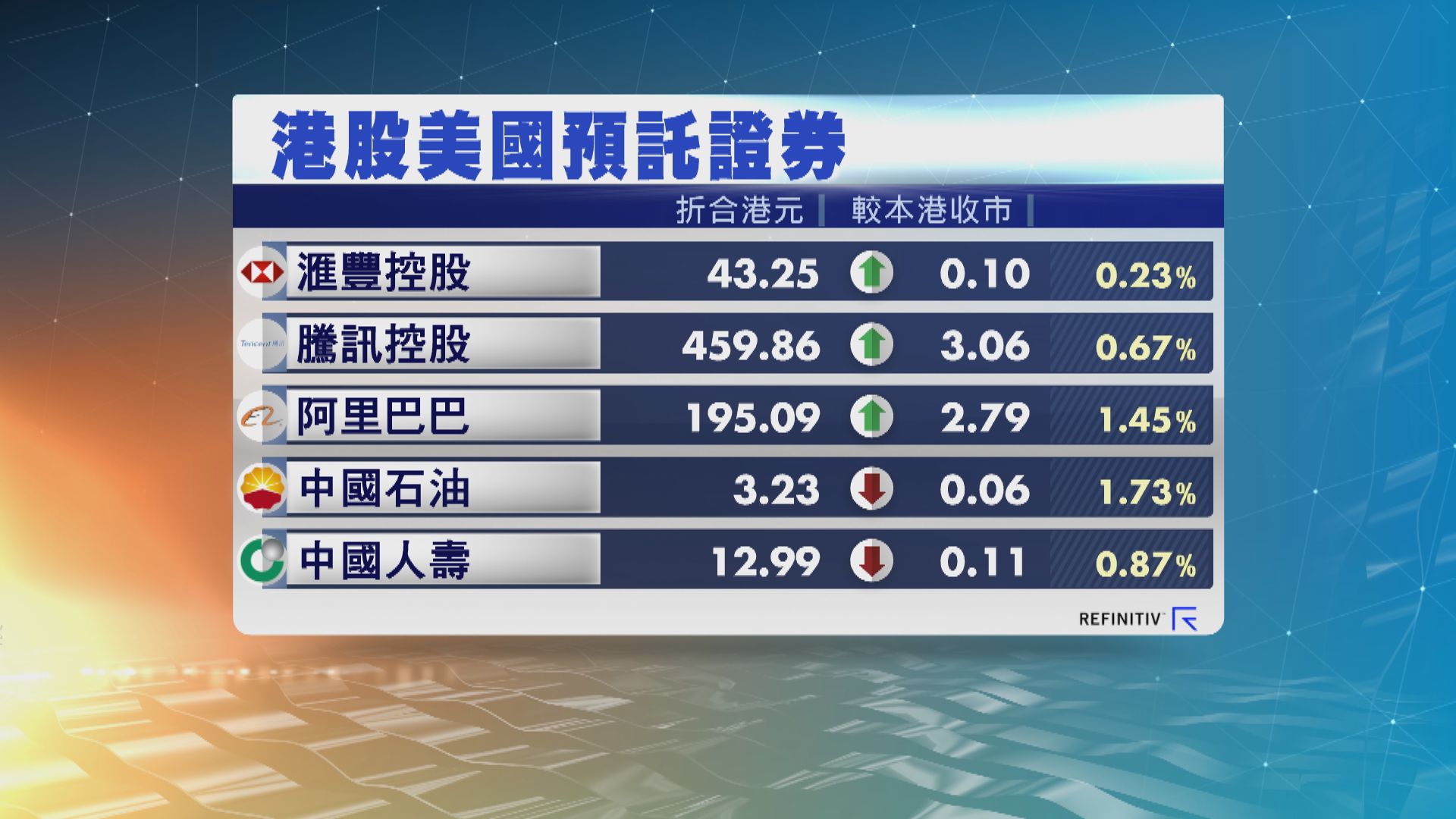 港股ADR個別發展　夜期升5點