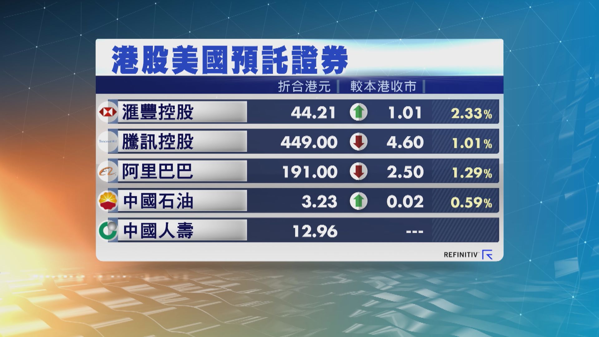 騰訊及阿里ADR低約1%　夜期跌87點