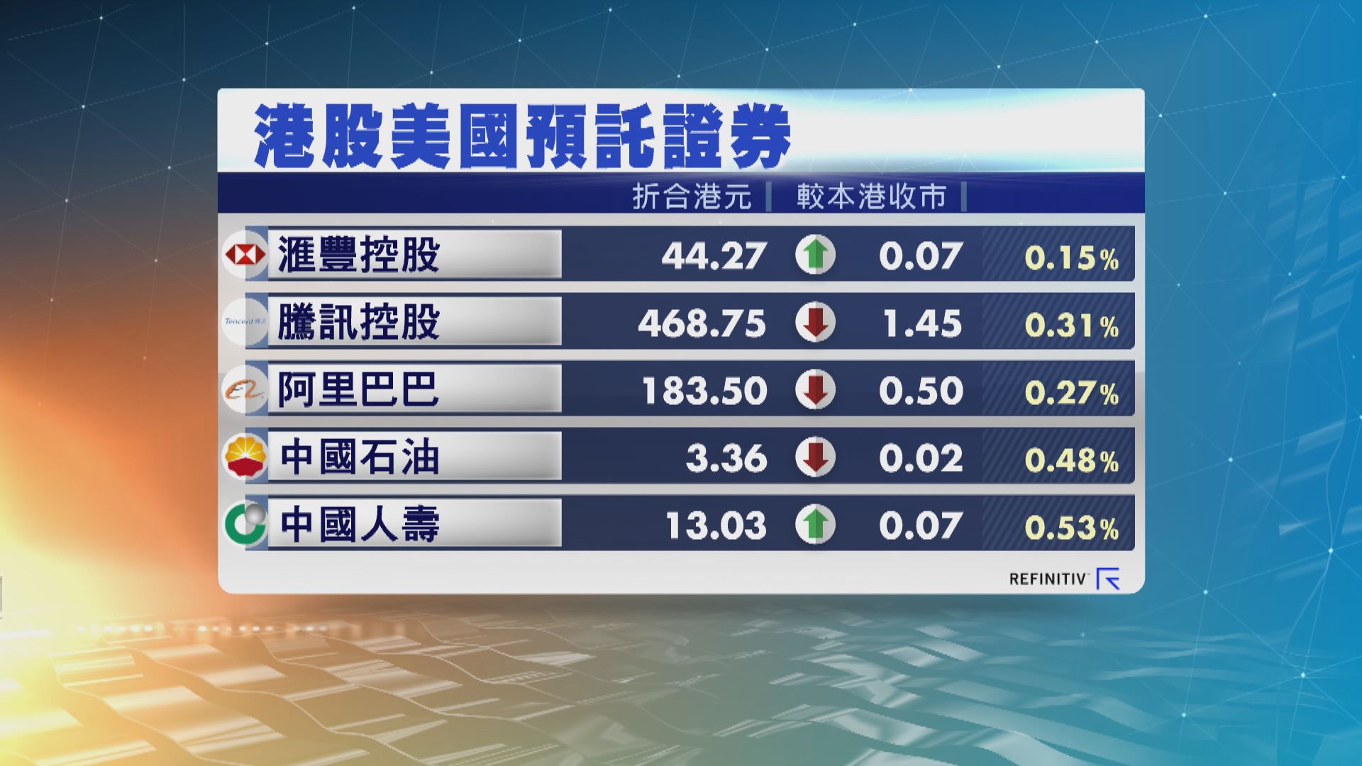 港股ADR個別發展　夜期升38點