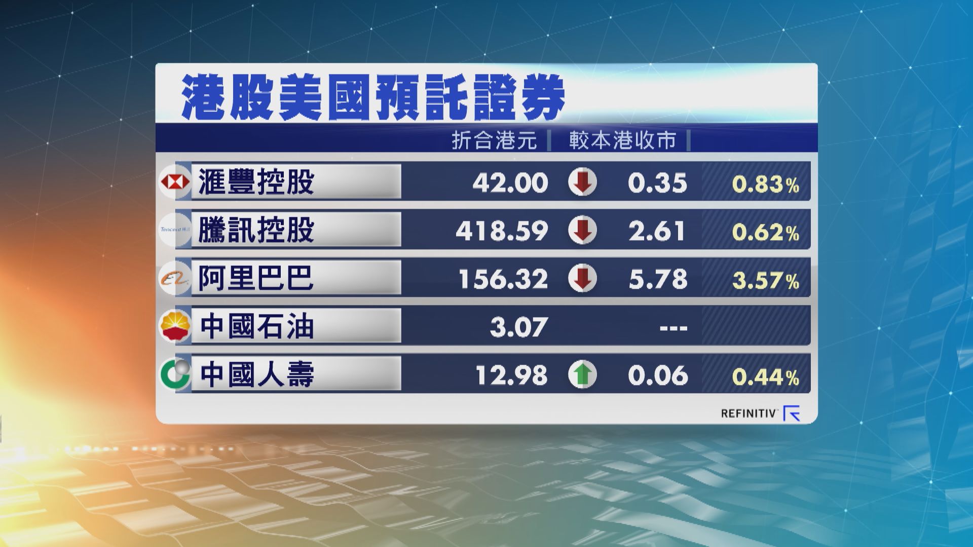 阿里ADR低逾3%　夜期升95點