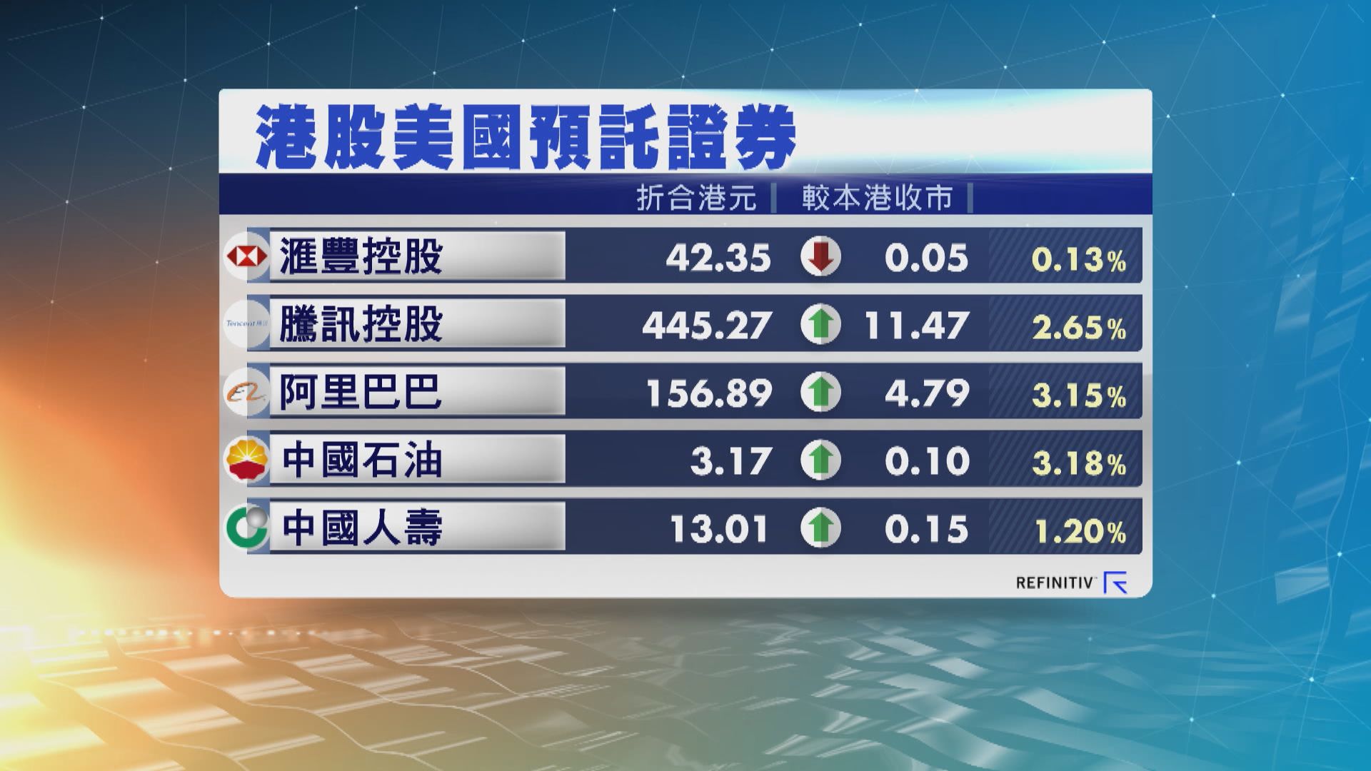 騰訊ADR高逾2%阿里ADR高約3%　夜期升258