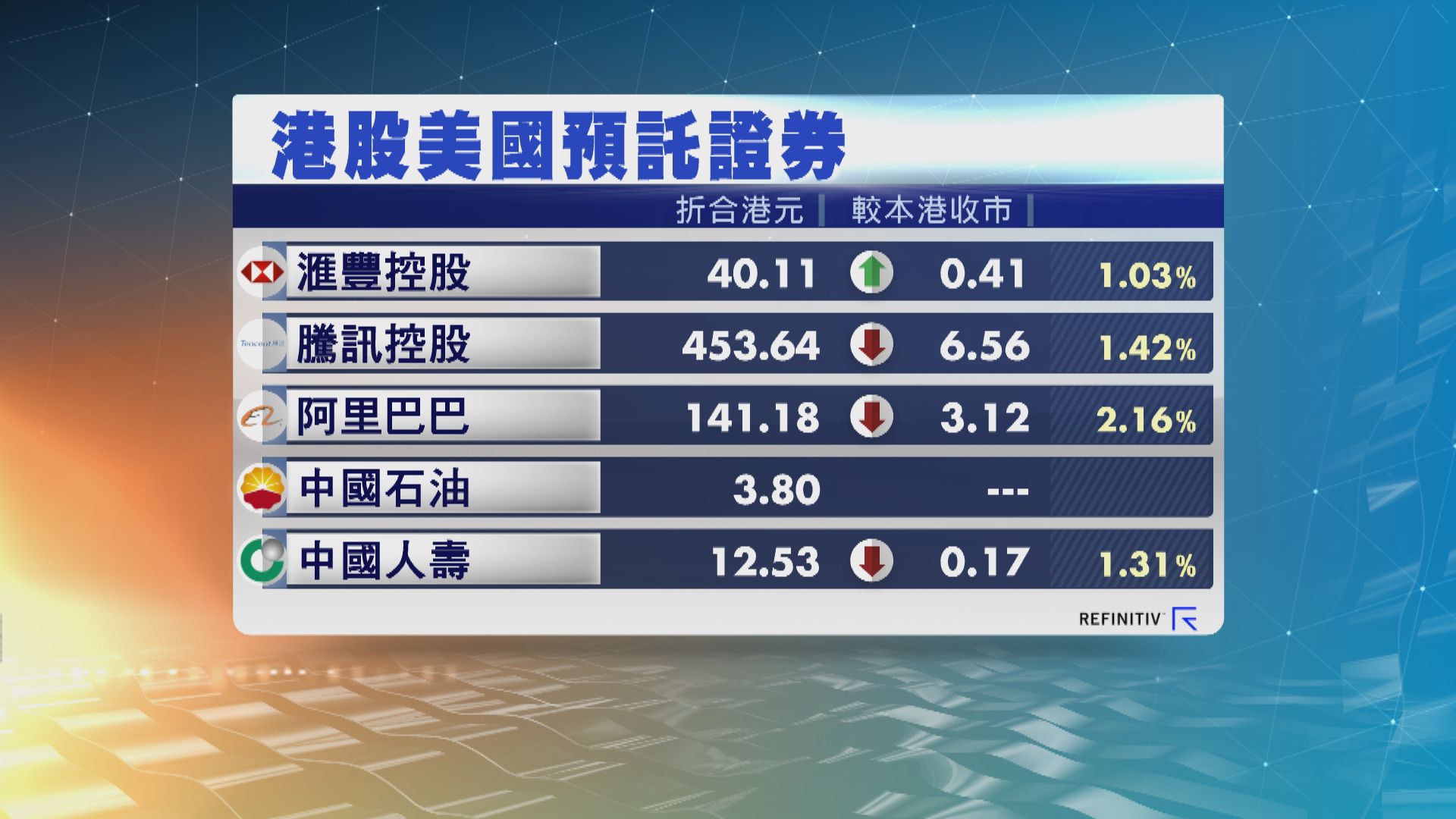 港股ADR個別發展　夜期跌187點