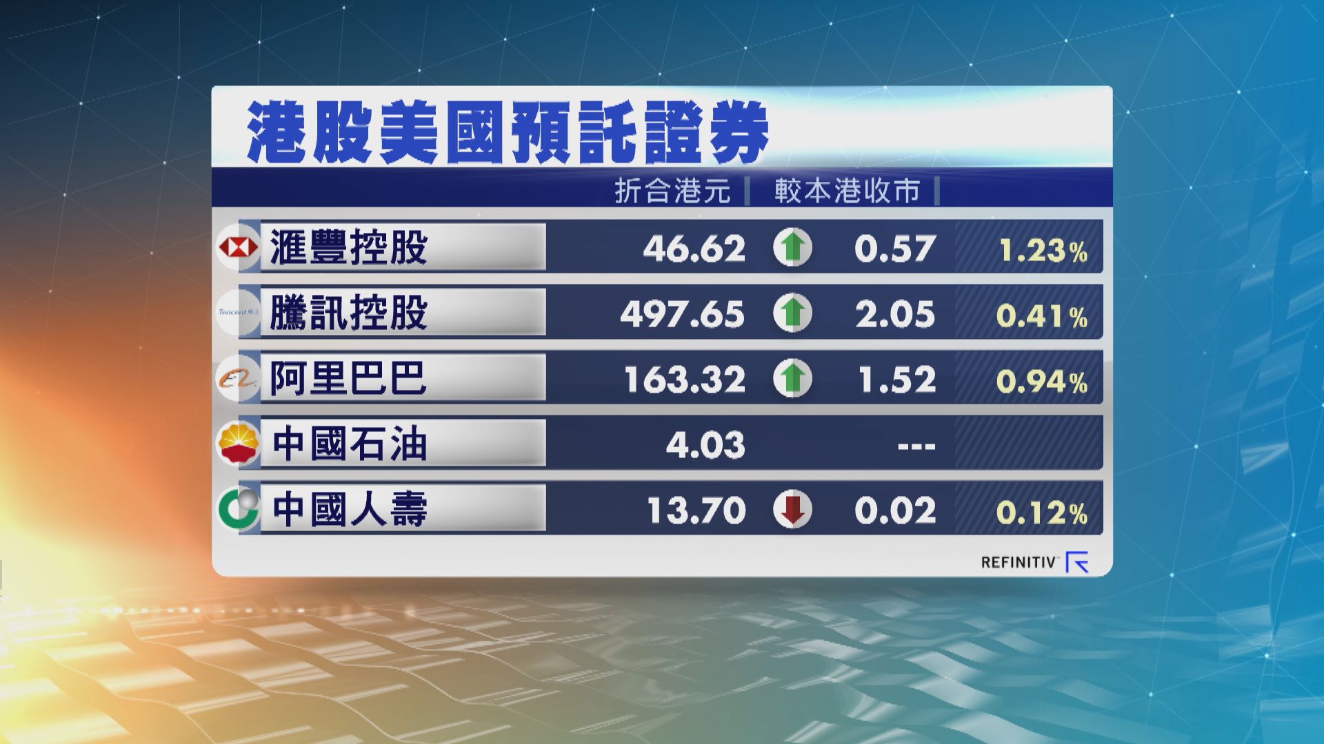 港股ADR個別發展　夜期升146點