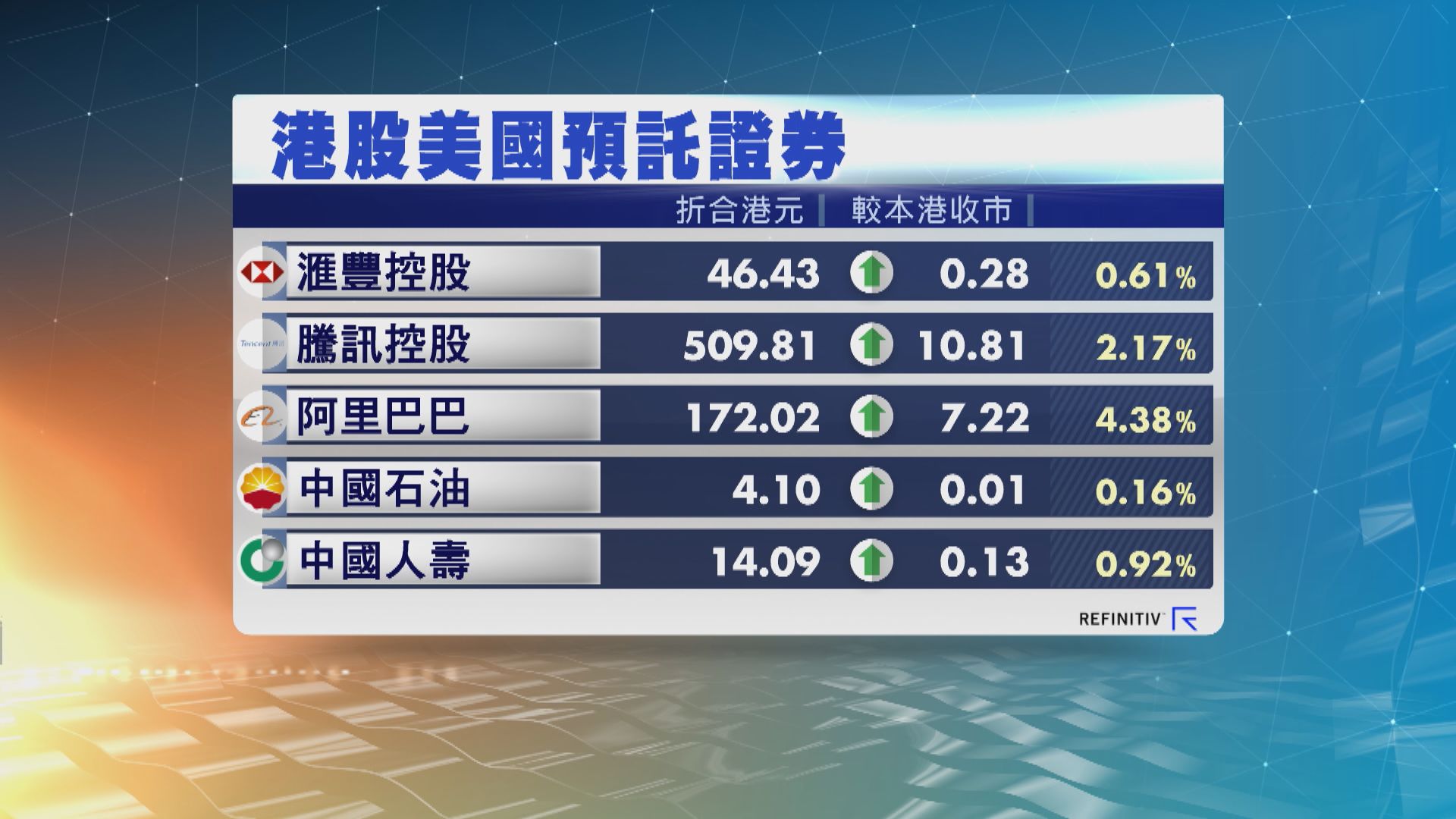 騰訊ADR高2%阿里ADR高4%　夜期升224點