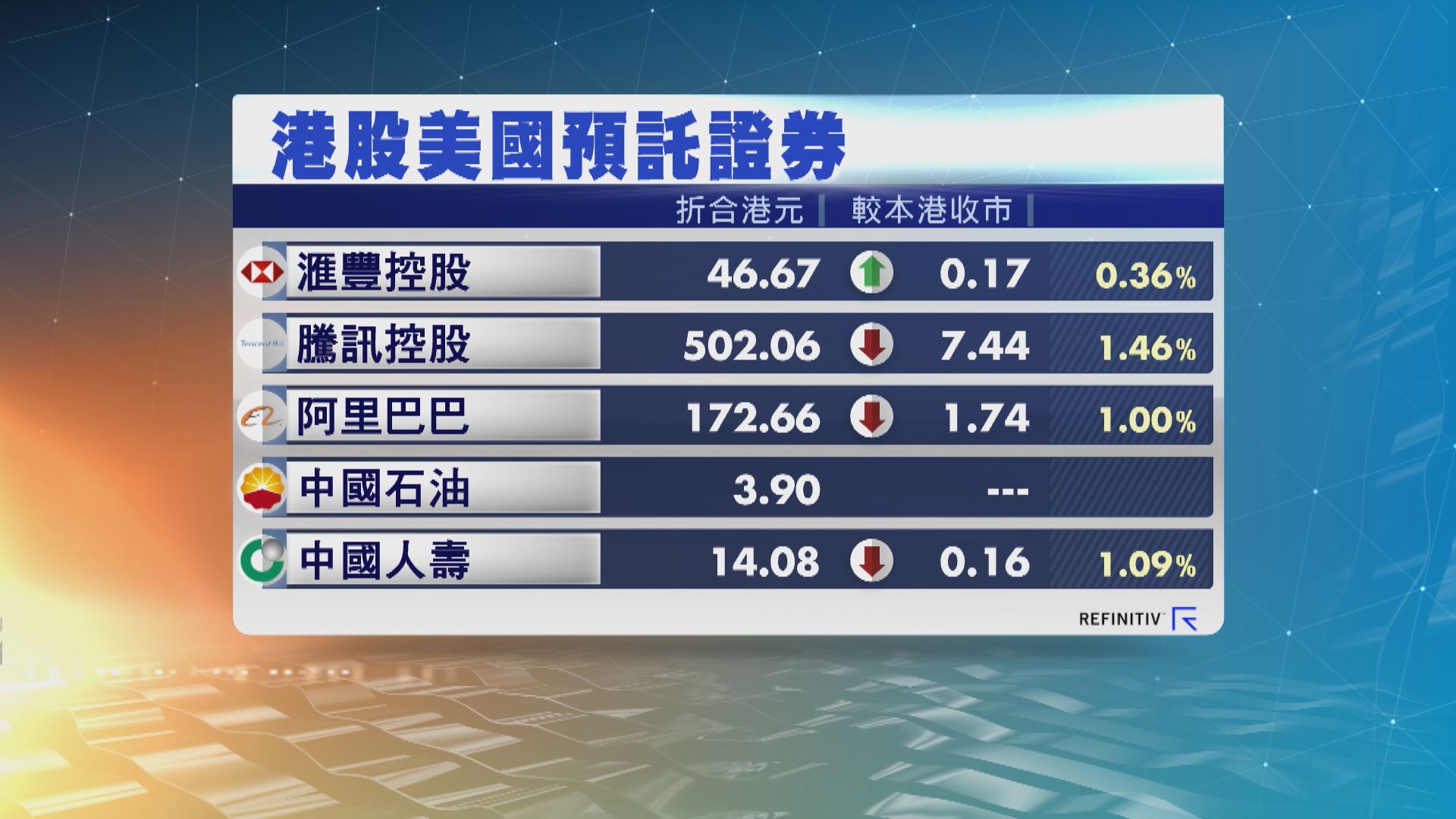 港股ADR個別發展　夜期跌102點