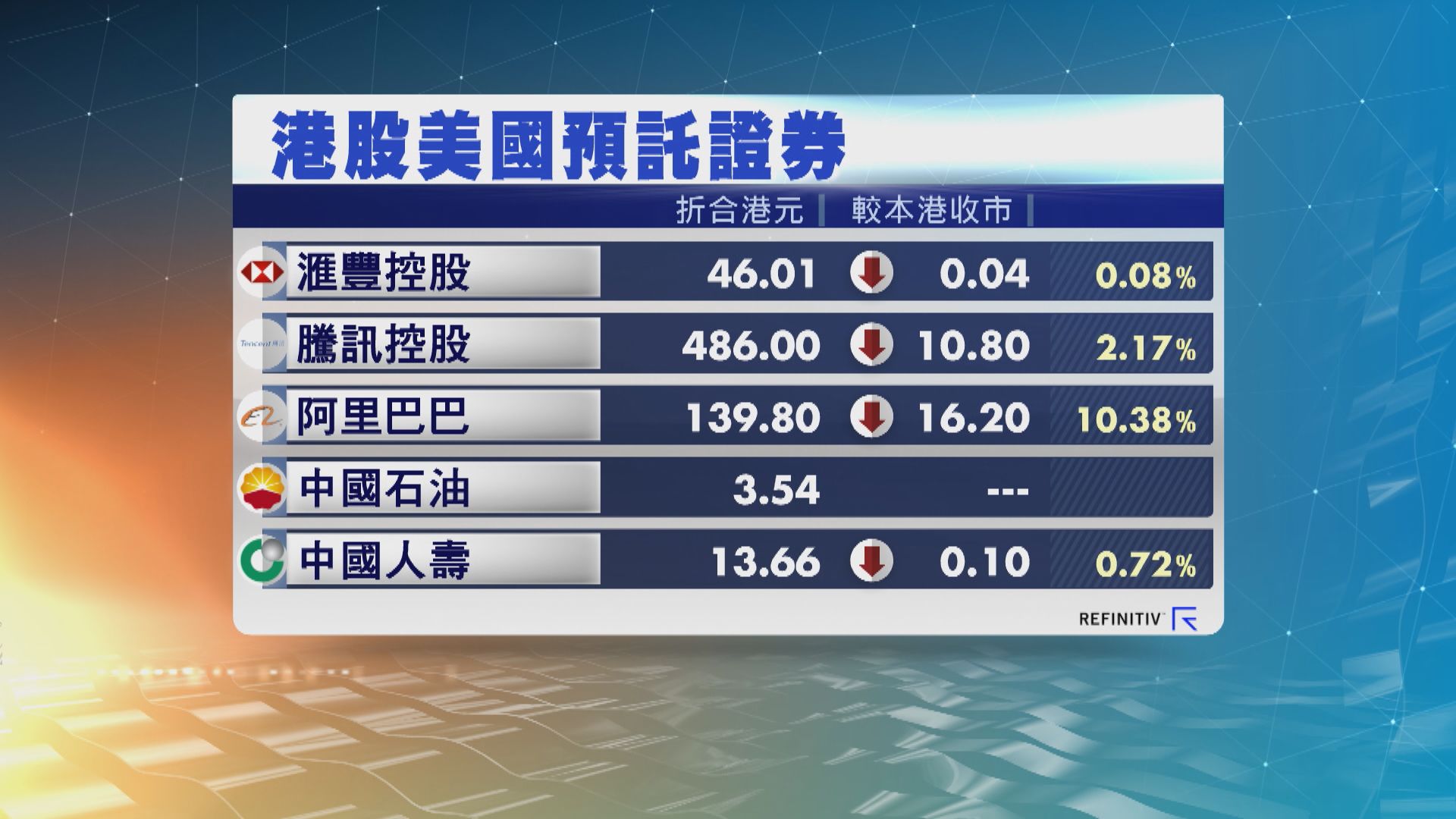 港股ADR普遍向下　夜期跌383點