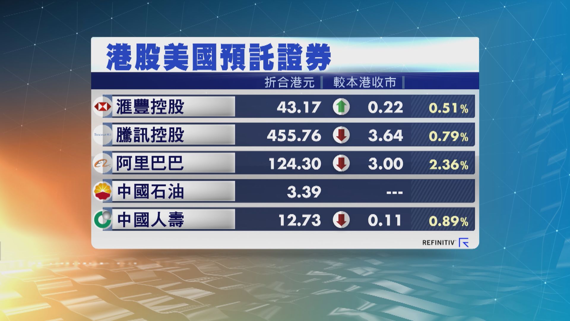 港股ADR個別發展 夜期跌27點