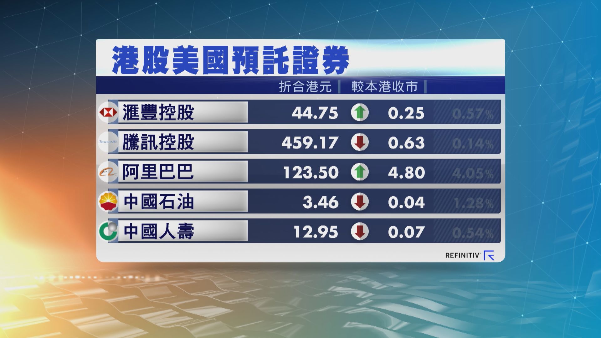 港股ADR個別發展  夜期升30點