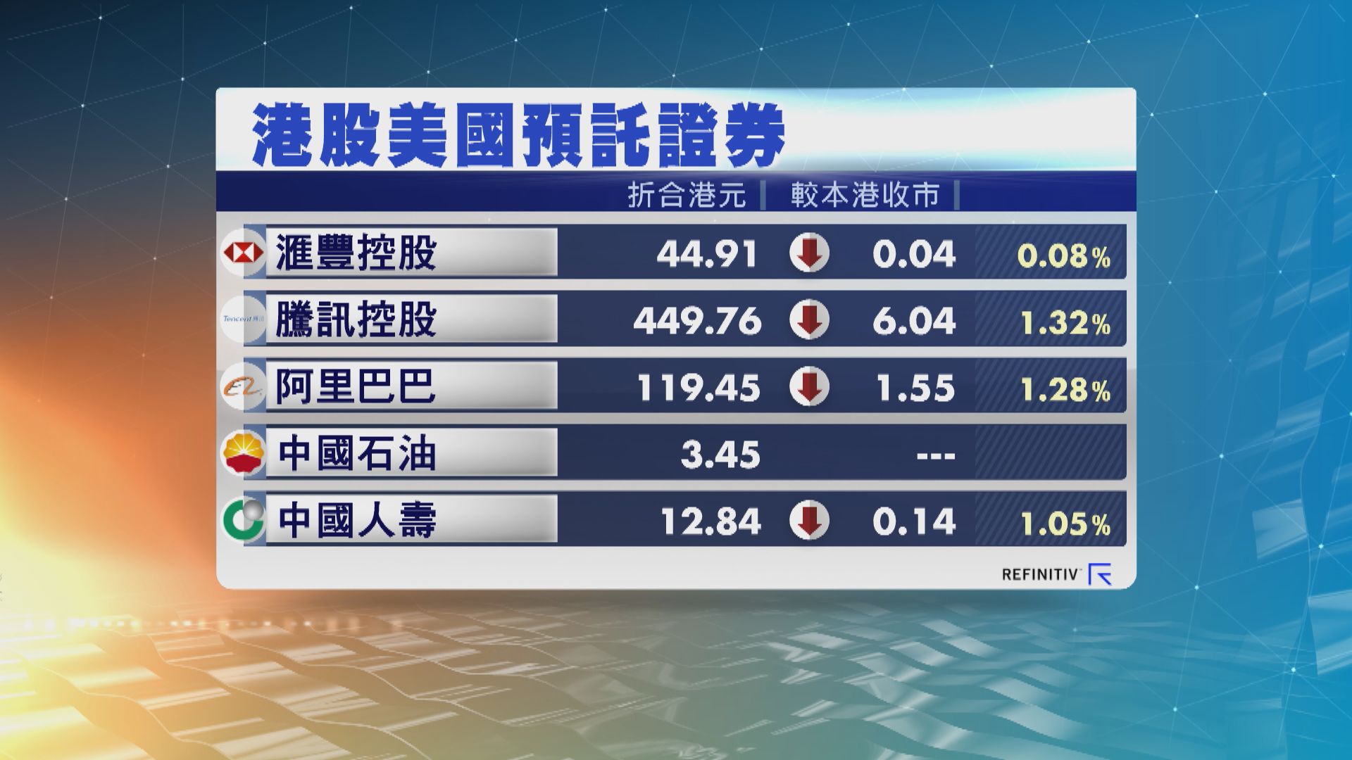 港股ADR普遍向下　夜期跌280點