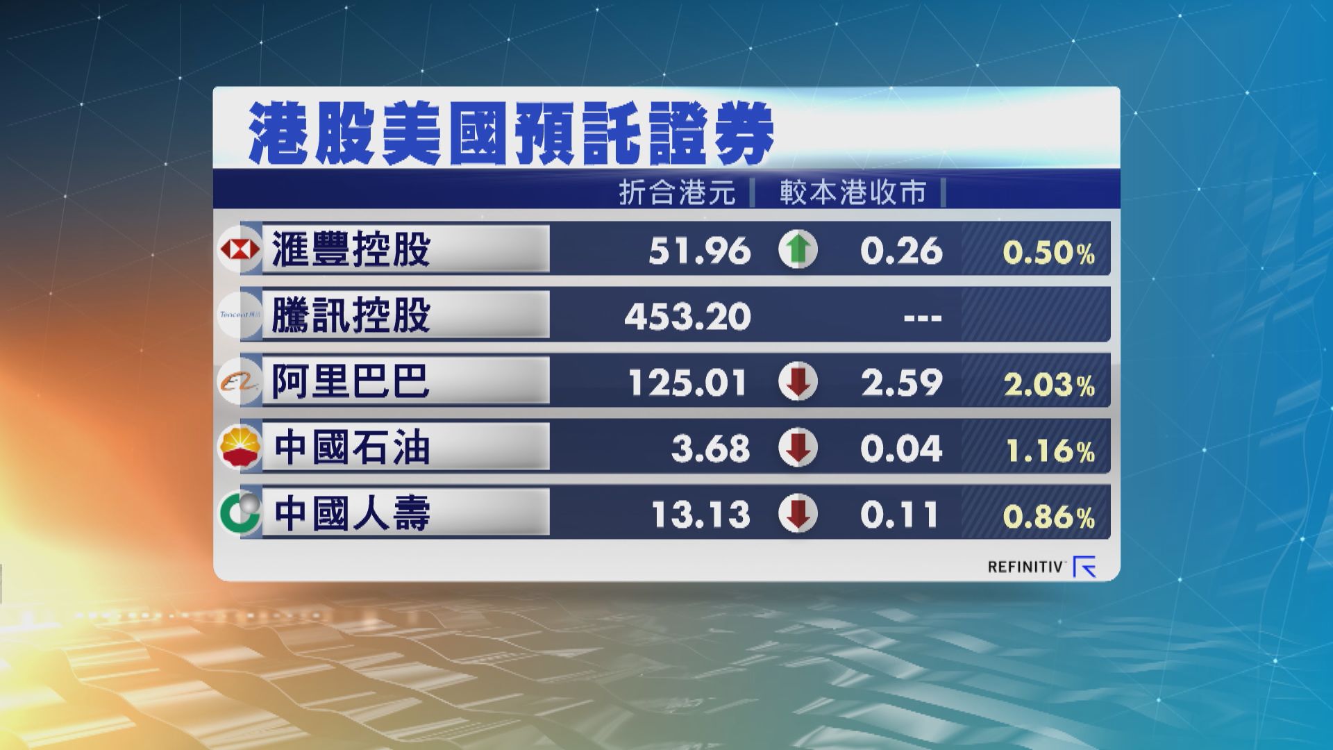 港股ADR個別發展　夜期跌105點