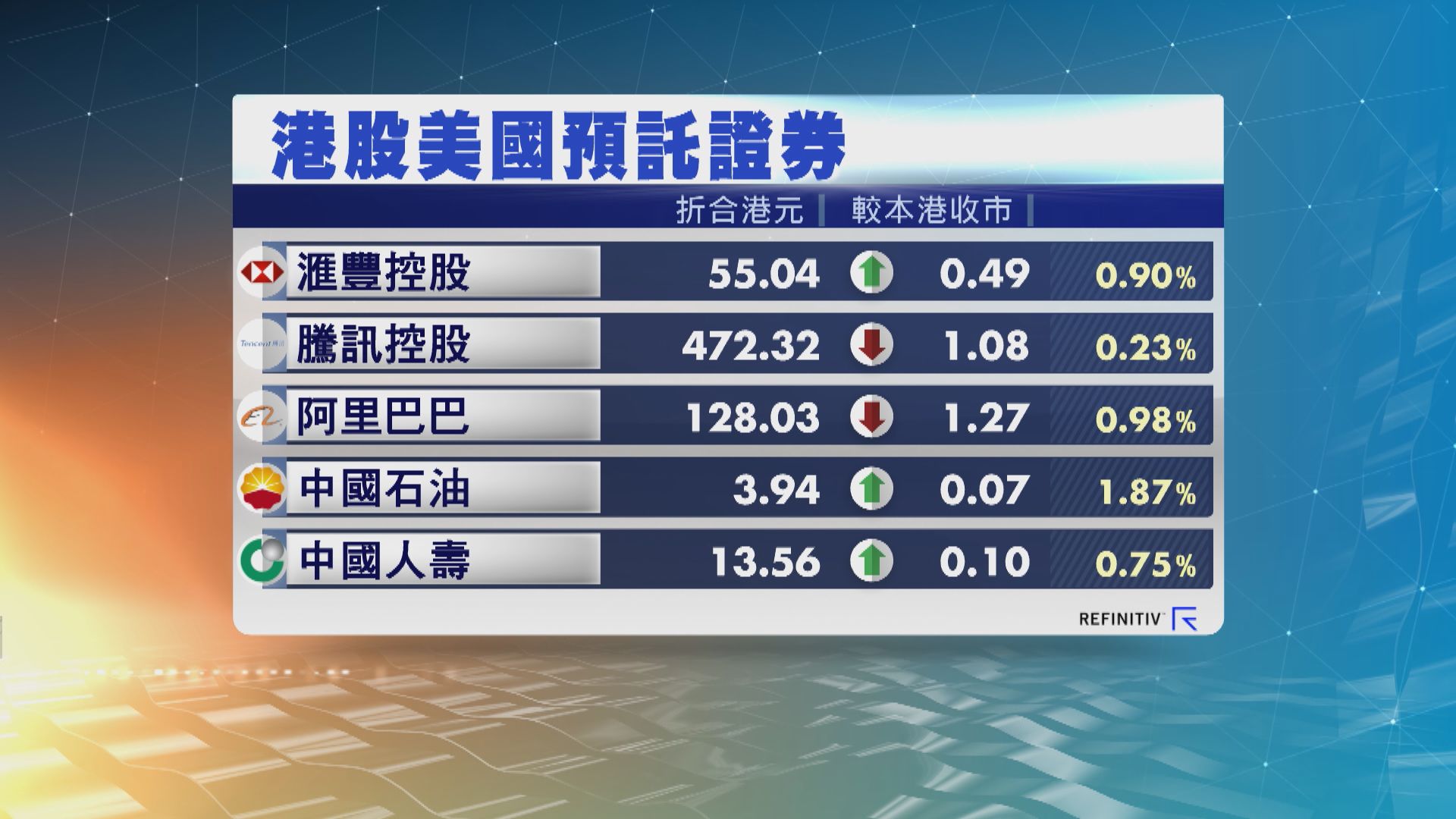 港股ADR個別發展 夜期跌18點
