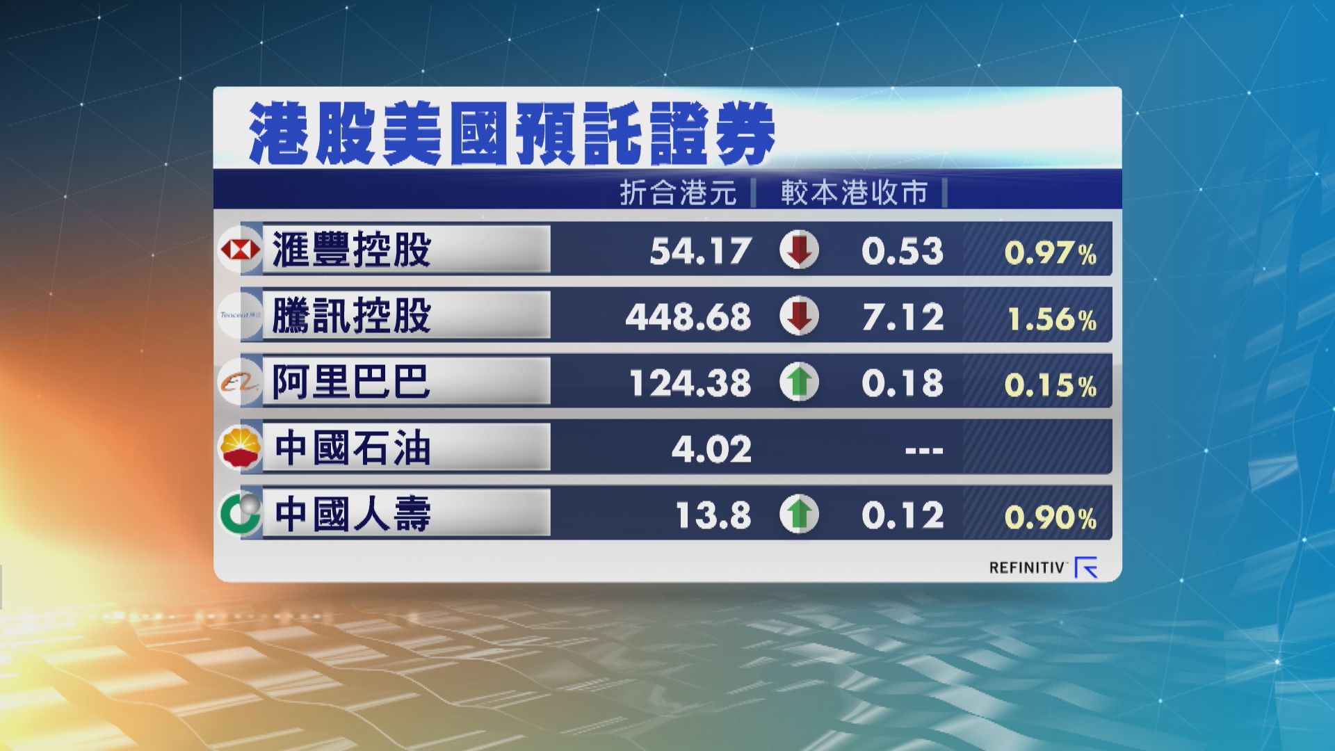 港股ADR個別發展　夜期升244點