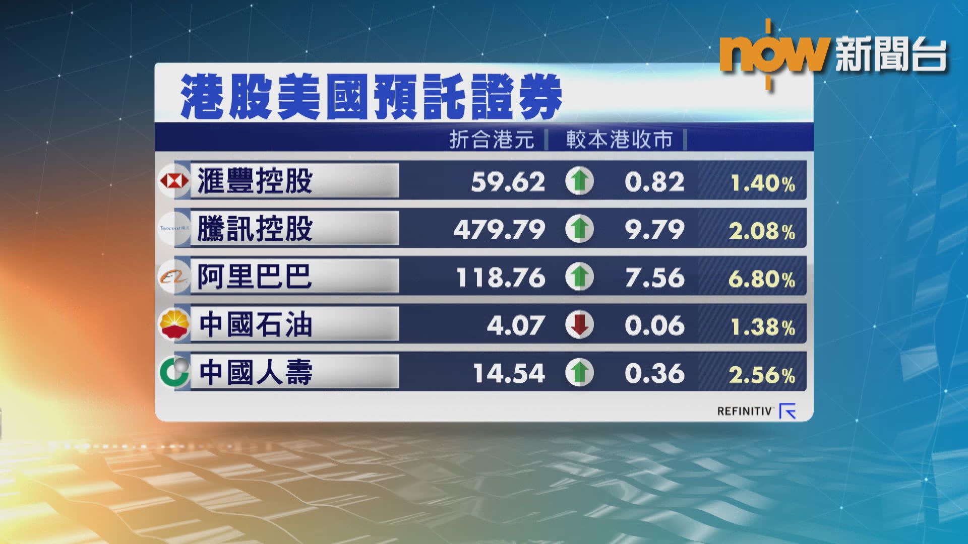 港股ADR普遍向上　夜期升380點