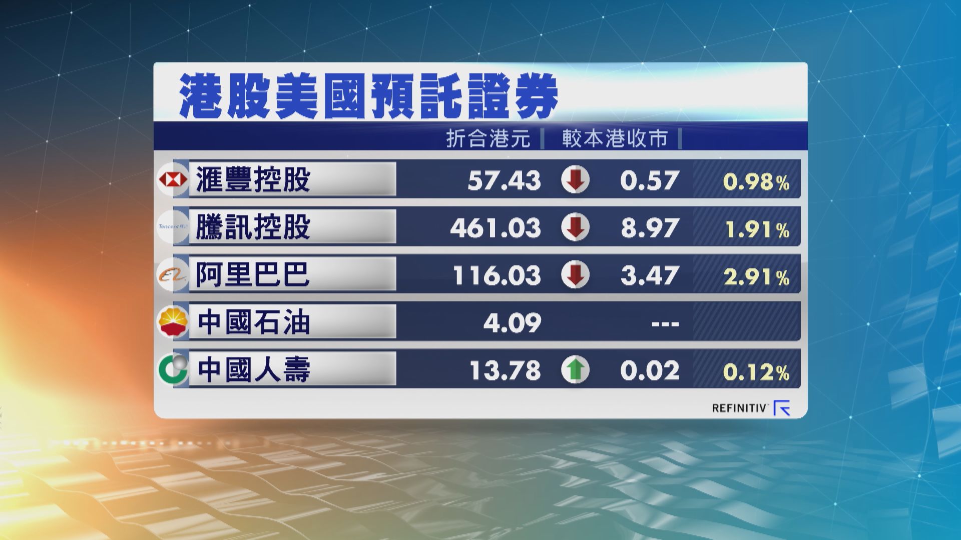 港股ADR個別發展　夜期跌183點