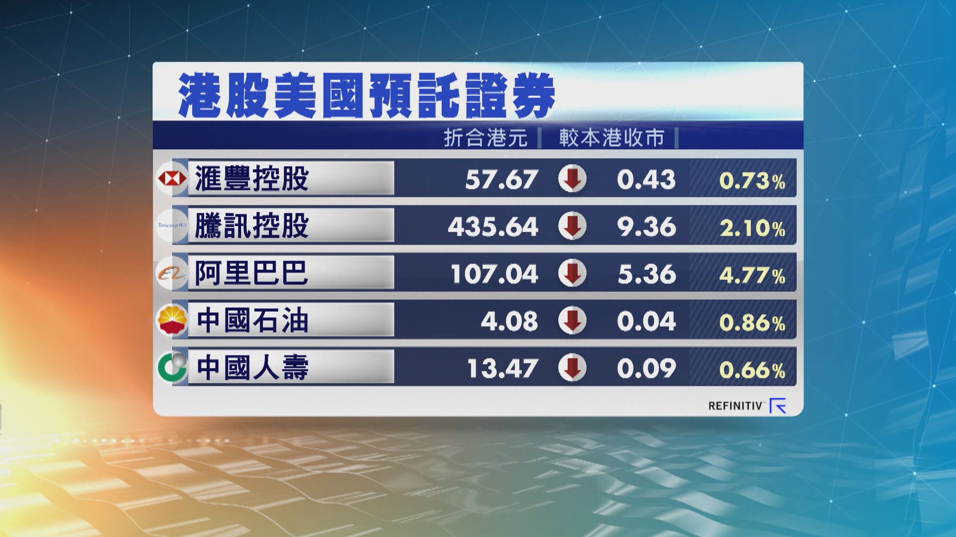 港股ADR向下　夜期跌276點