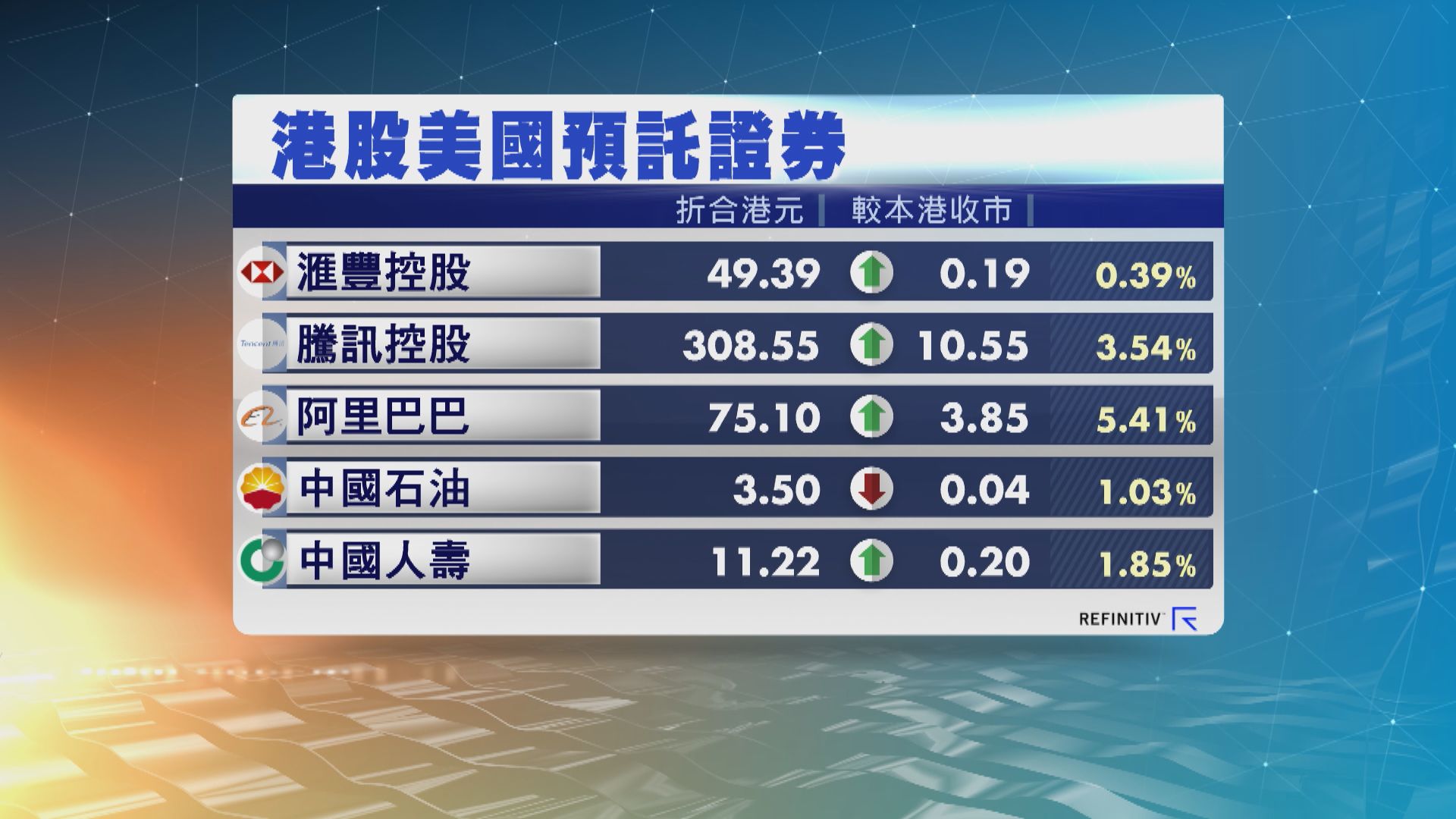 港股ADR普遍向上　夜期升547點