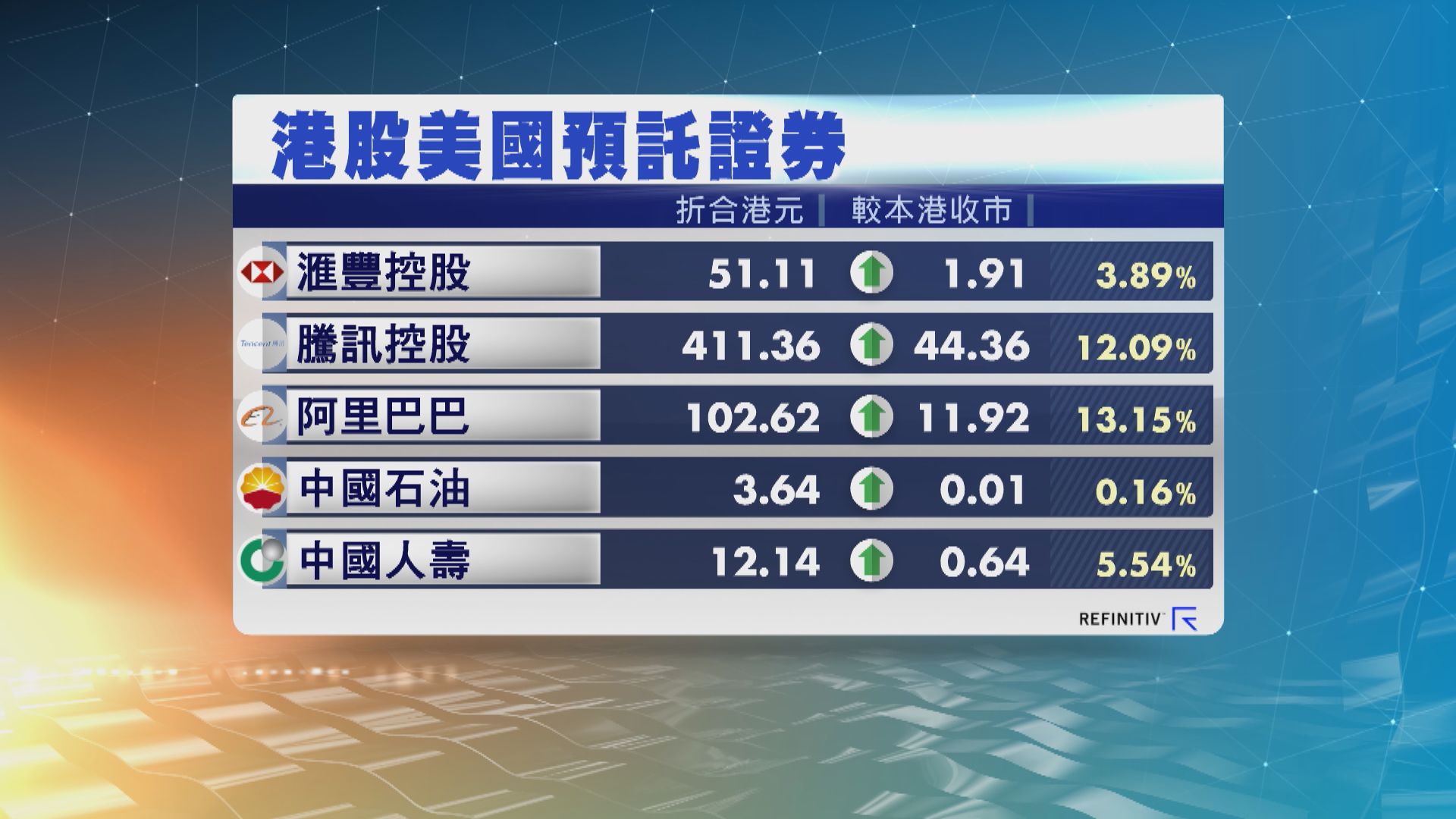 港股ADR普遍顯著向上　夜期升1003點