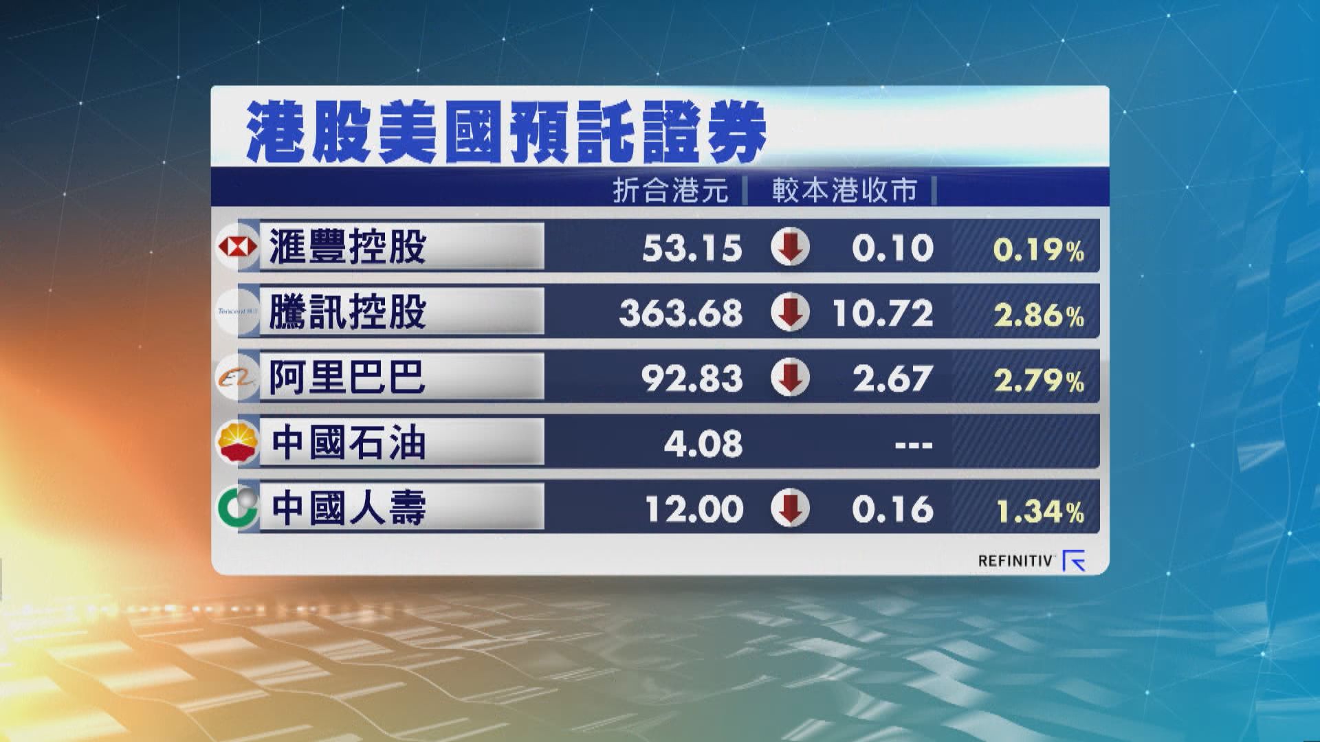 港股ADR普遍向下 