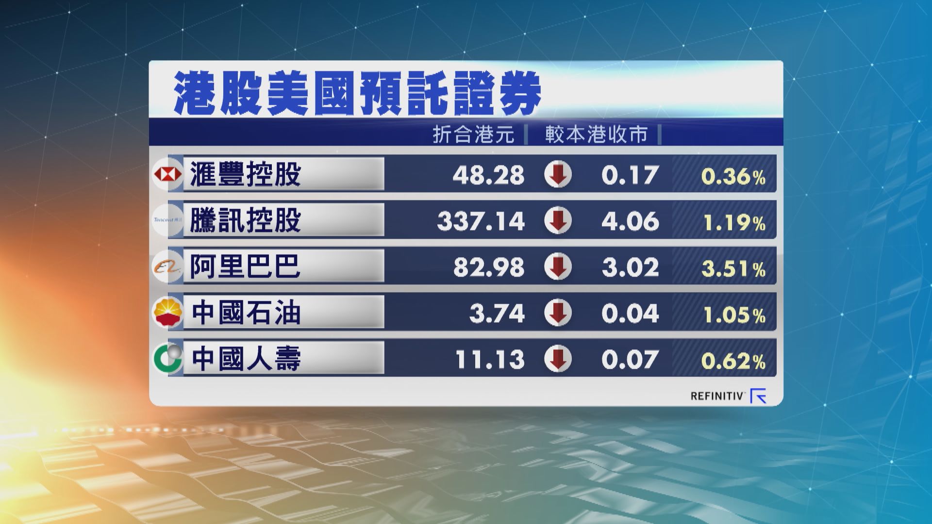 港股ADR向下　夜期跌110點