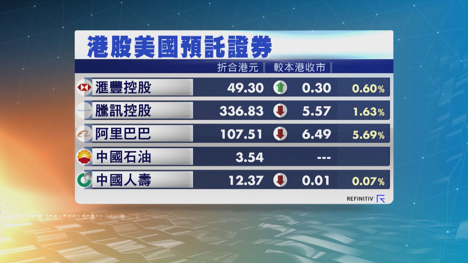 港股ADR個別發展　夜期跌131點