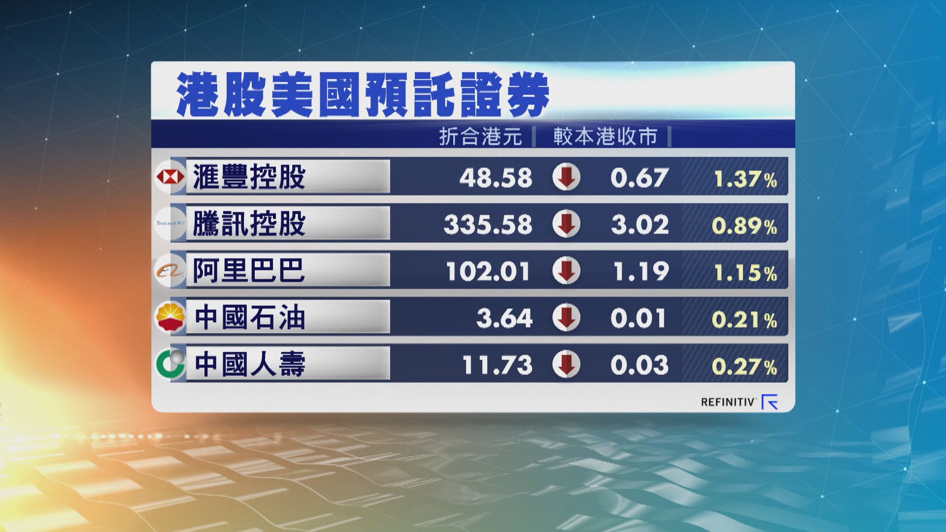港股ADR普遍向下　夜期跌150點