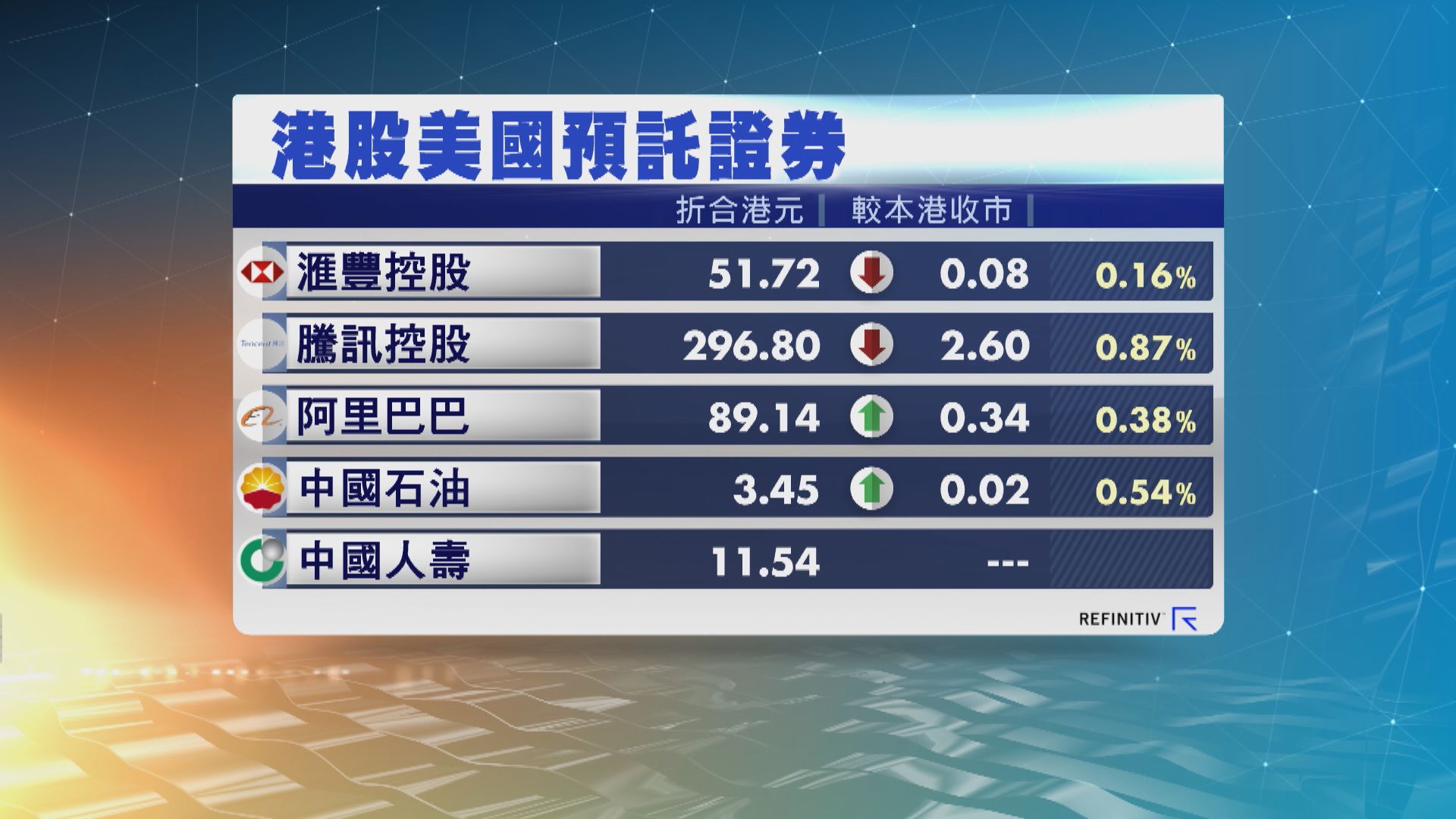 港股ADR個別發展　夜期跌49點