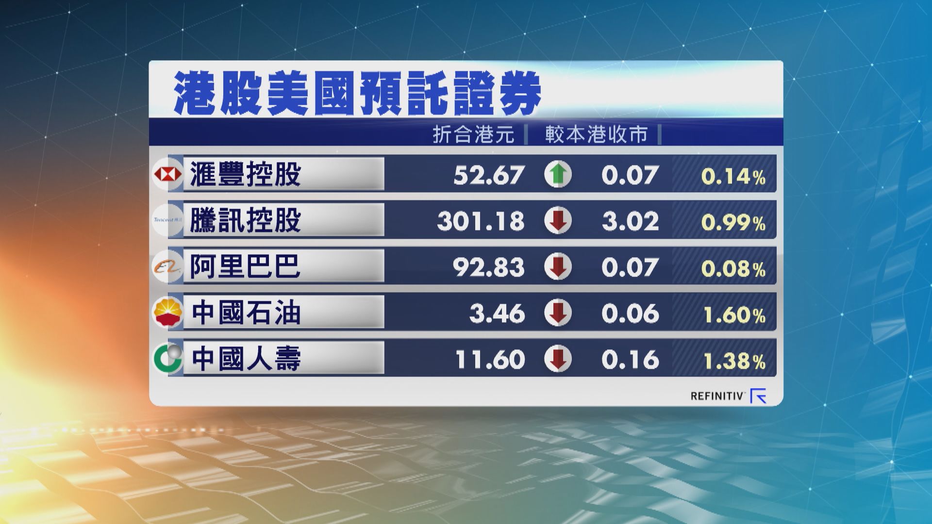 港股ADR普遍向下　夜期跌6點