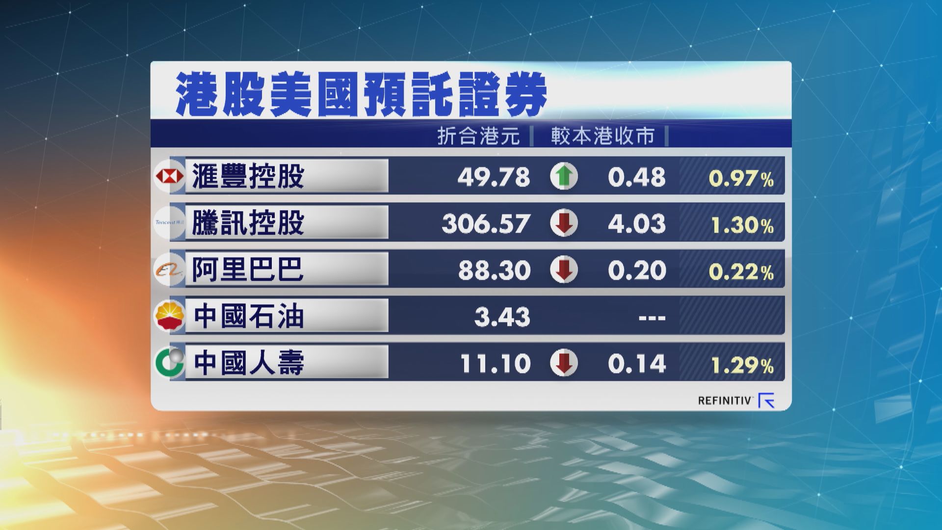 港股ADR個別發展　夜期升10點
