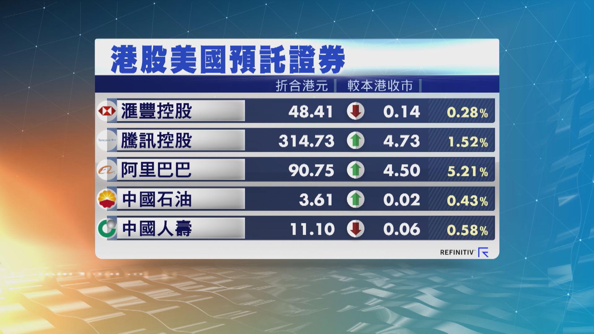 港股ADR個別發展　夜期升24點