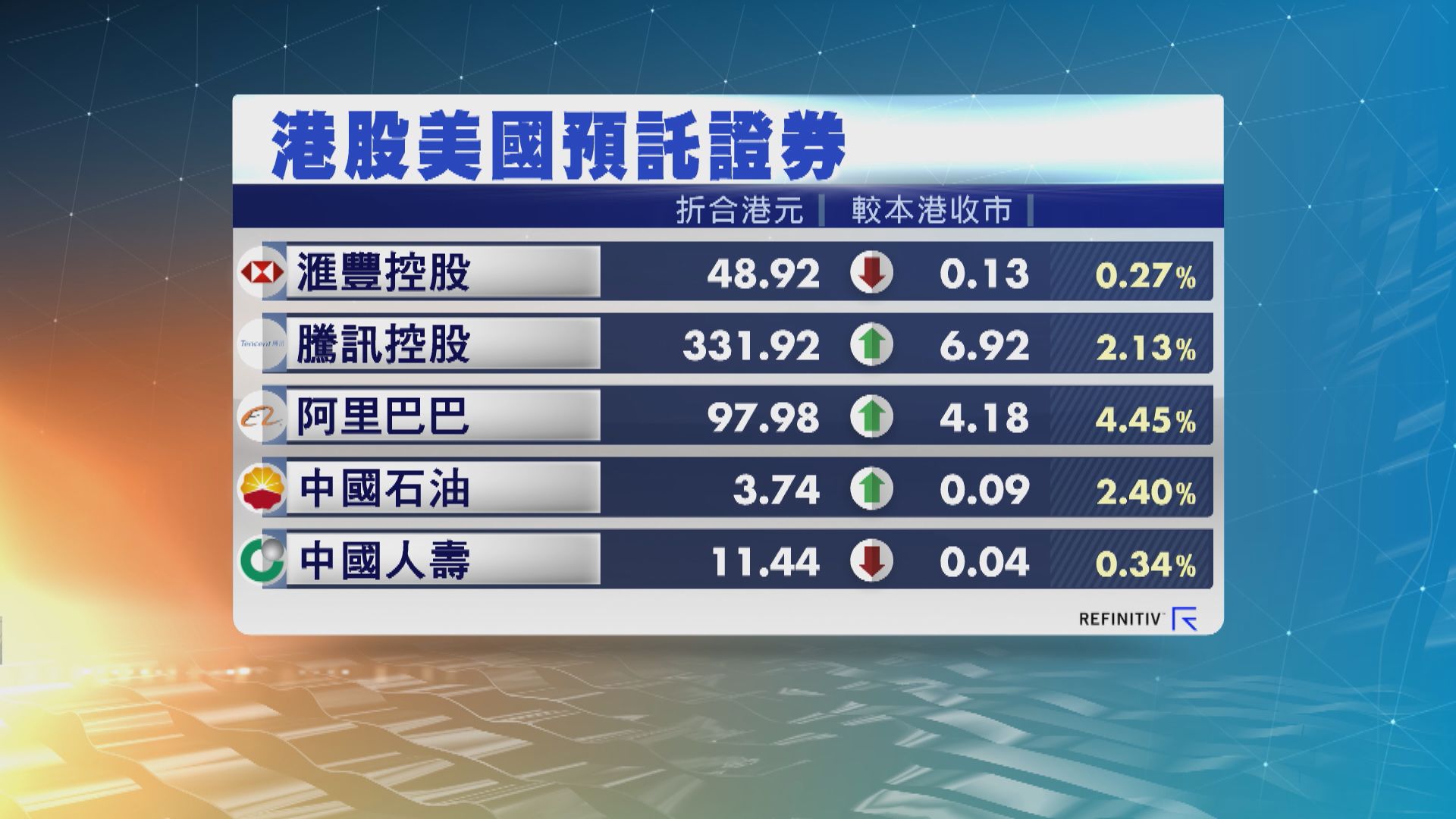 港股ADR個別發展   夜期升225點