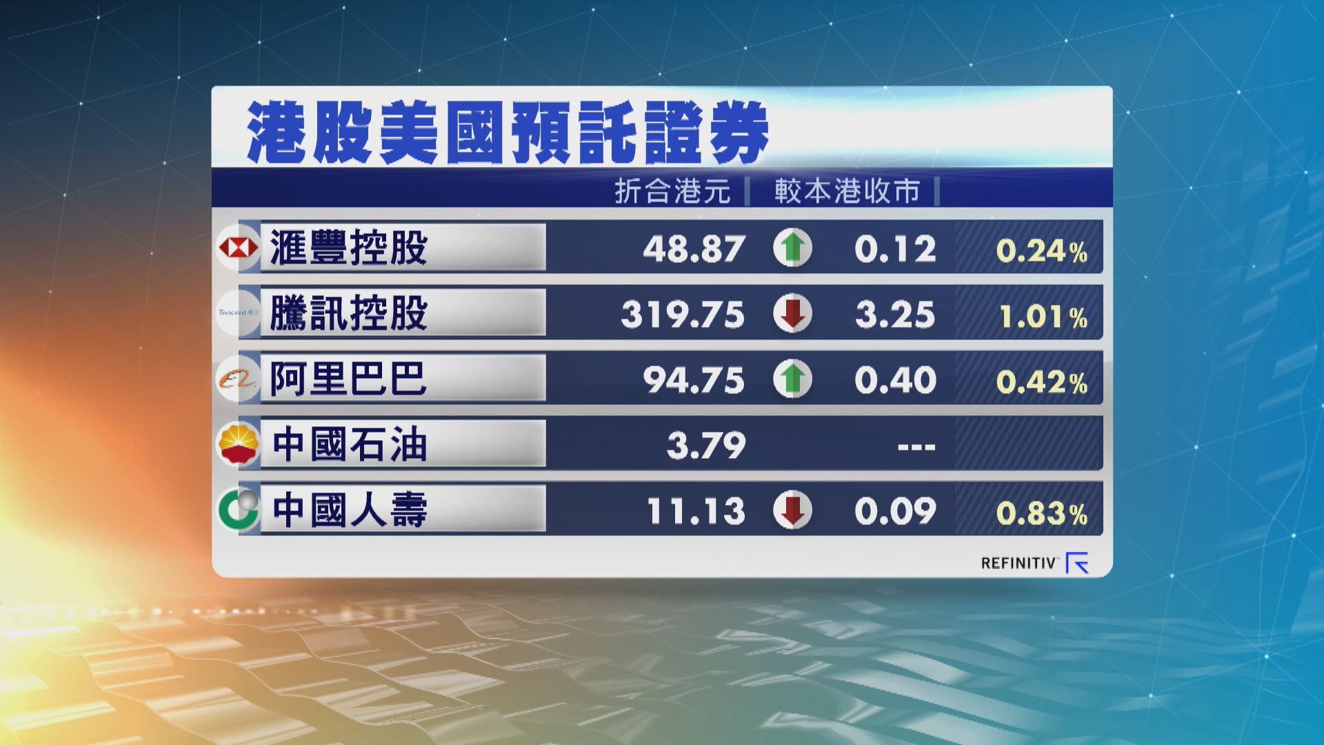 港股ADR個別發展　夜期升44點