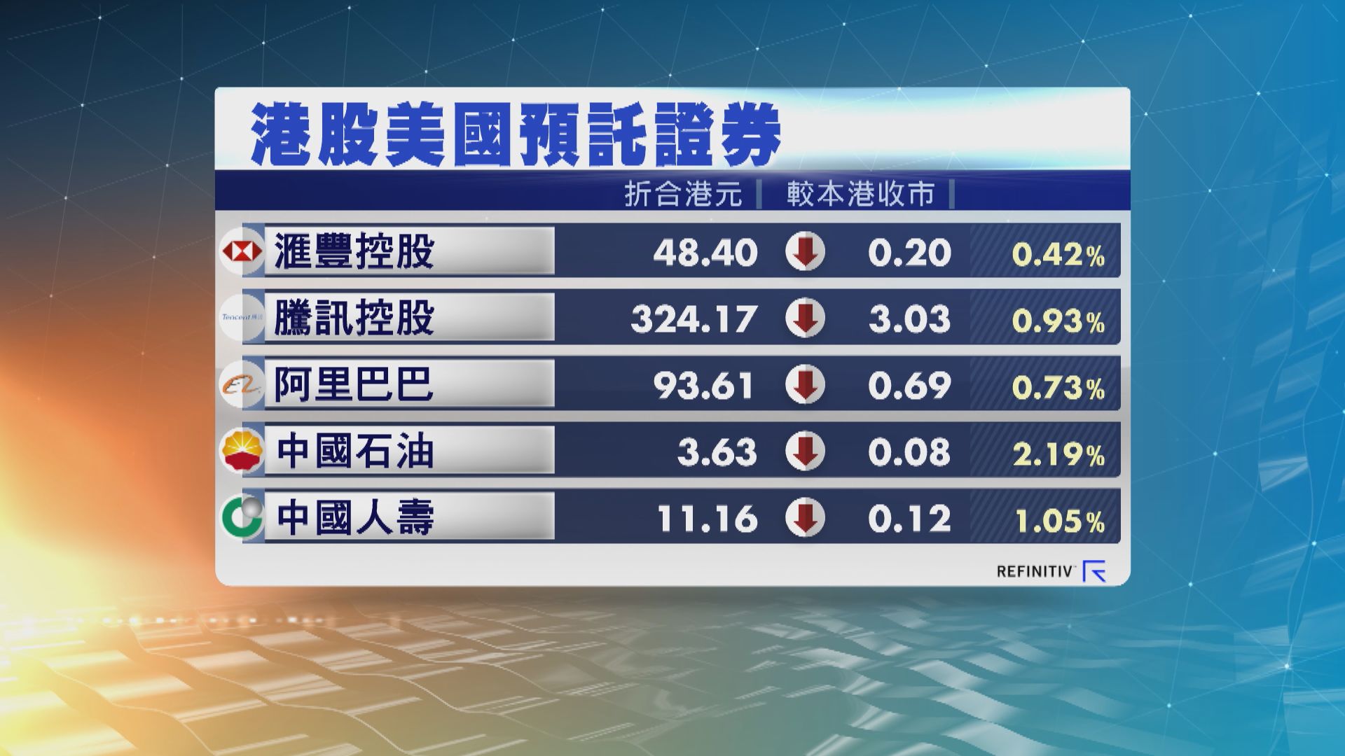 港股ADR向下　夜期跌83點