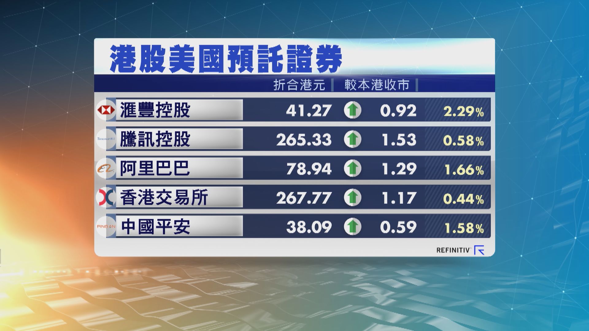 港股ADR普遍向上　夜期升263點