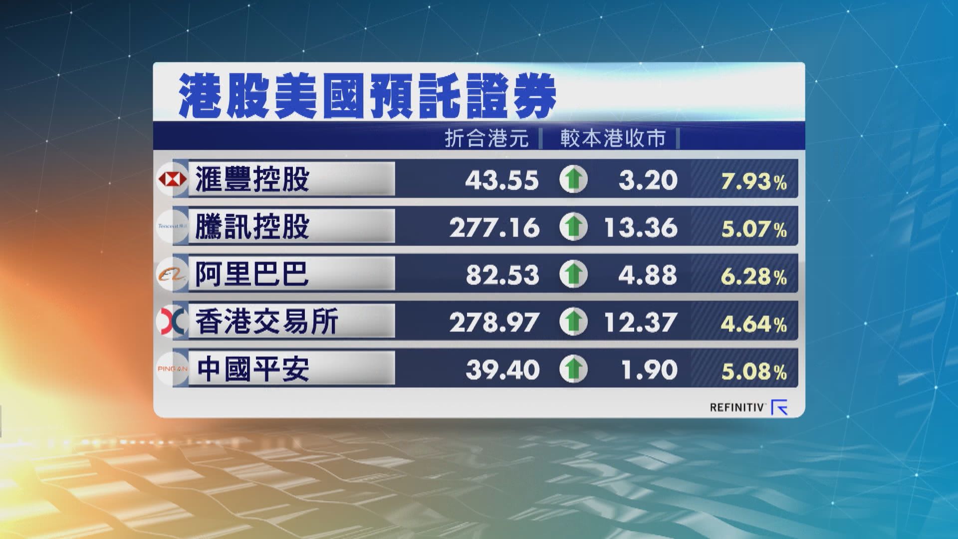 港股ADR顯著向上