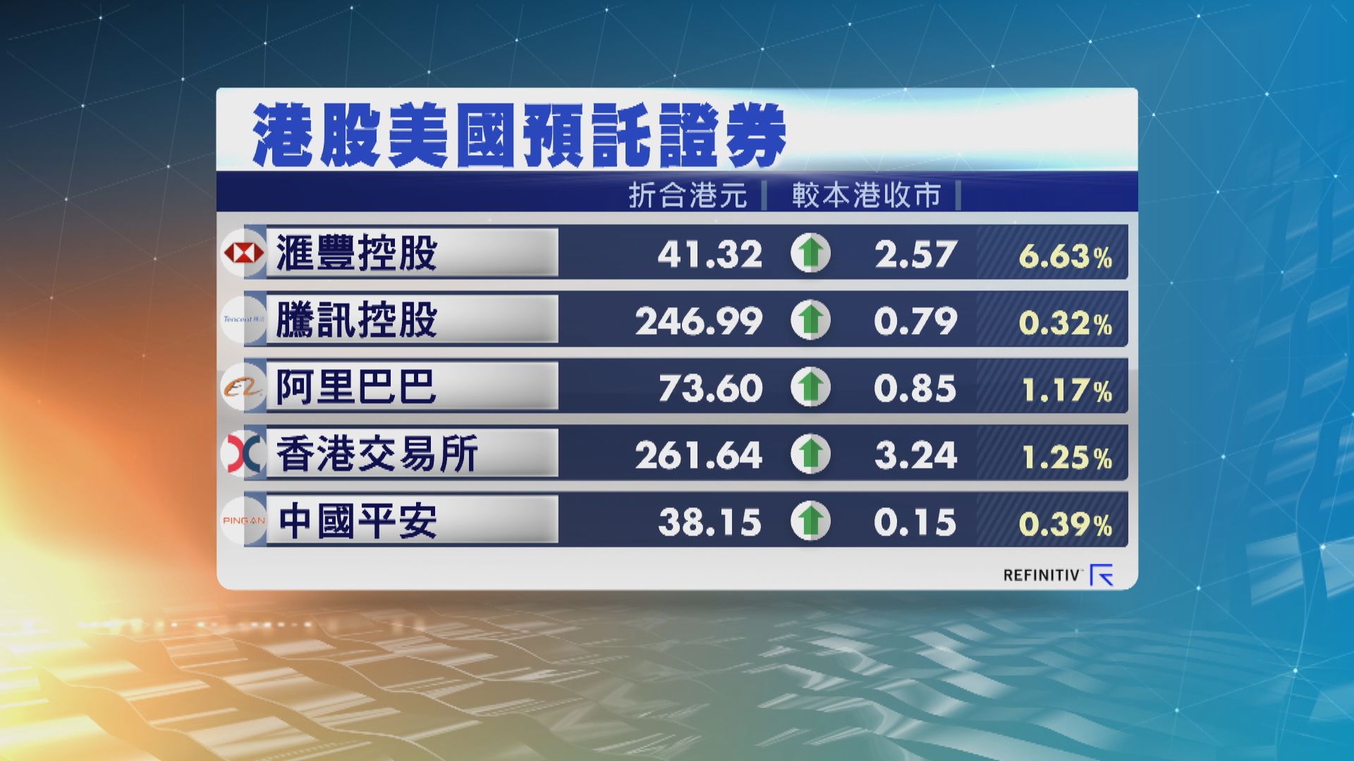 港股ADR普遍向上　夜期升273點