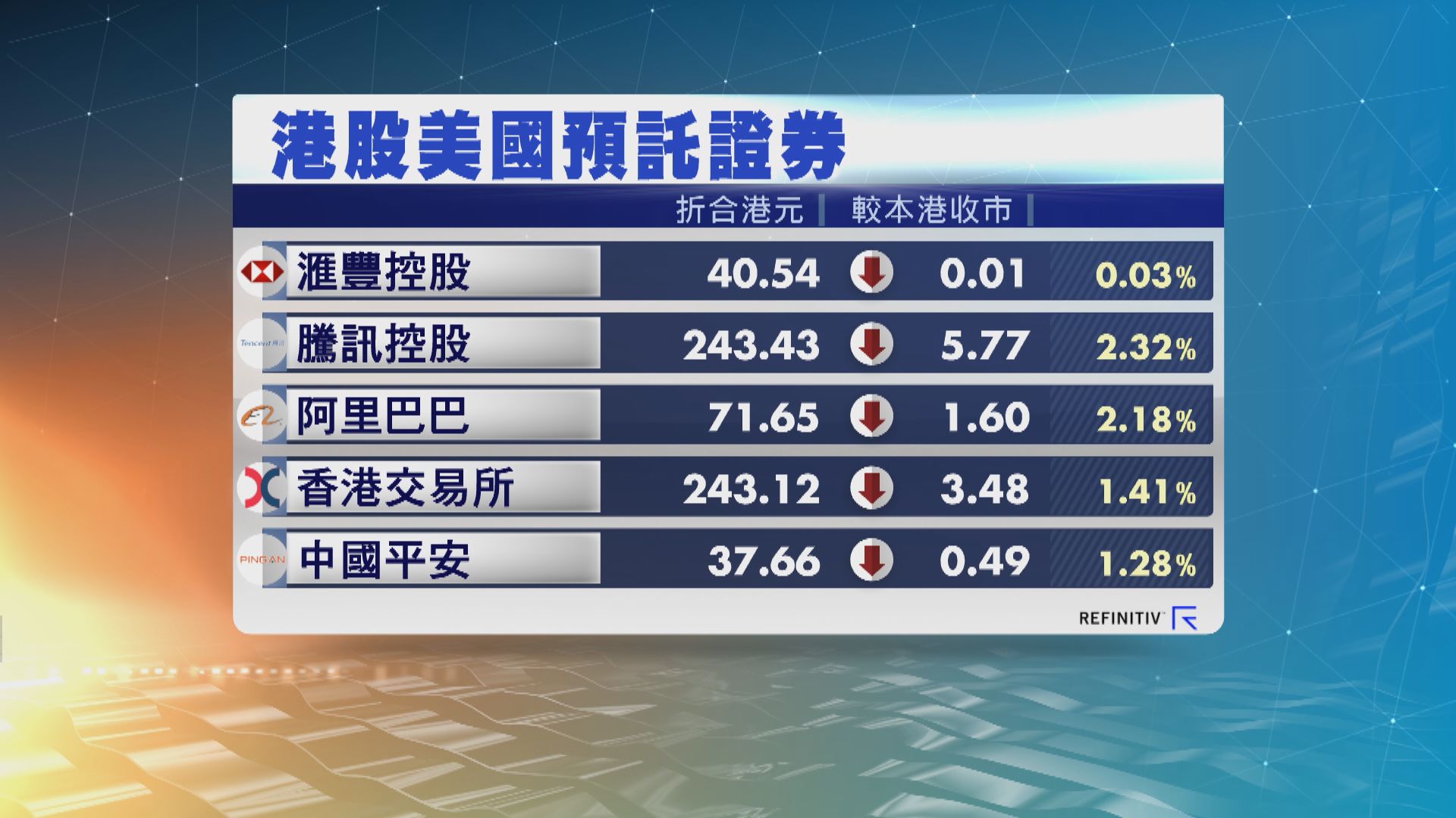 港股ADR普遍向下　夜期跌205點
