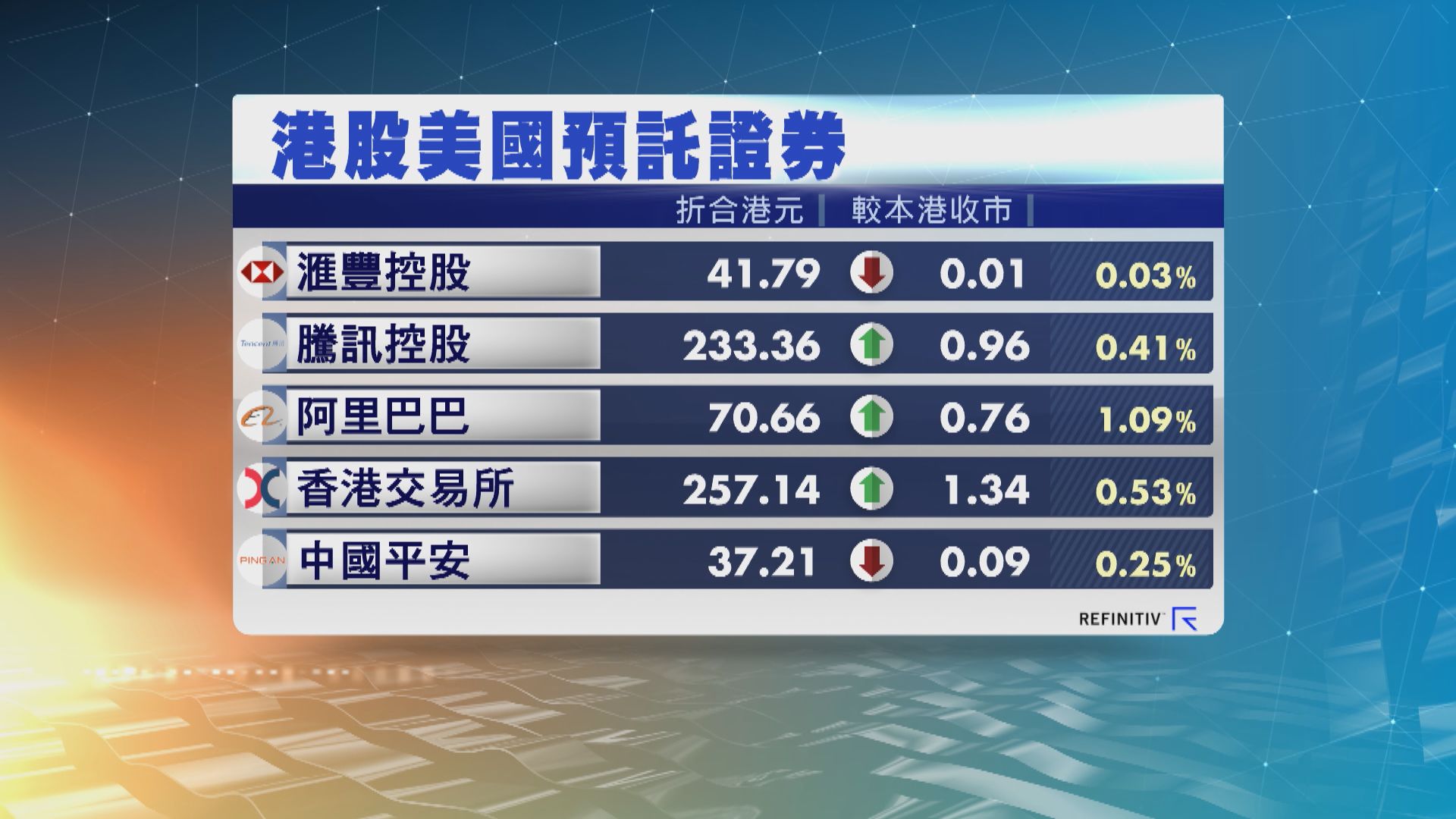 港股ADR個別發展　夜期升91點