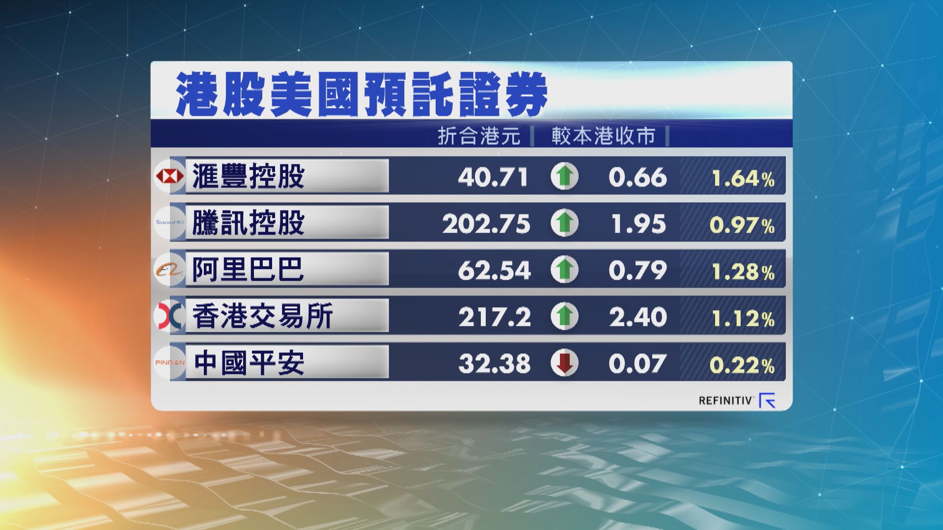 港股ADR普遍向上　夜期升129點