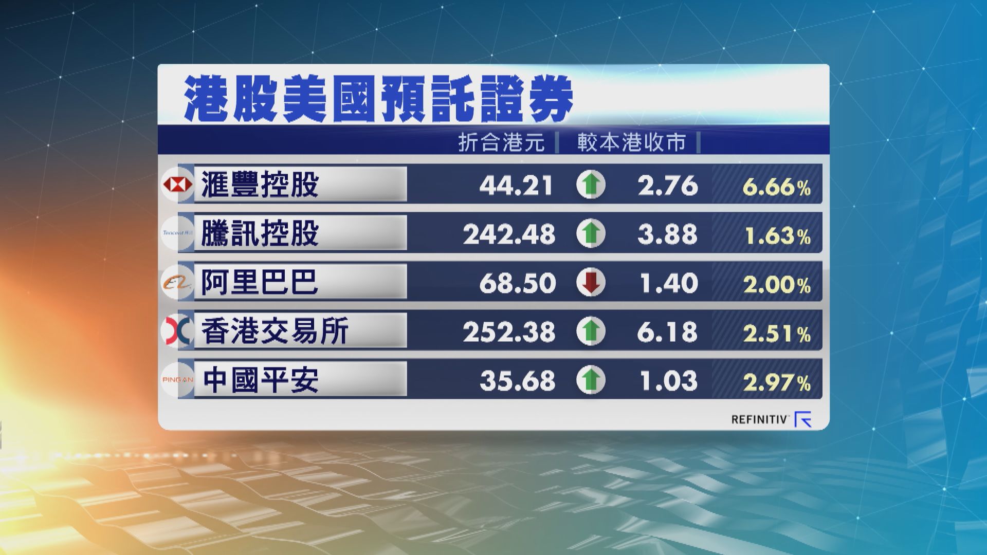 港股ADR普遍向上　夜期升275點