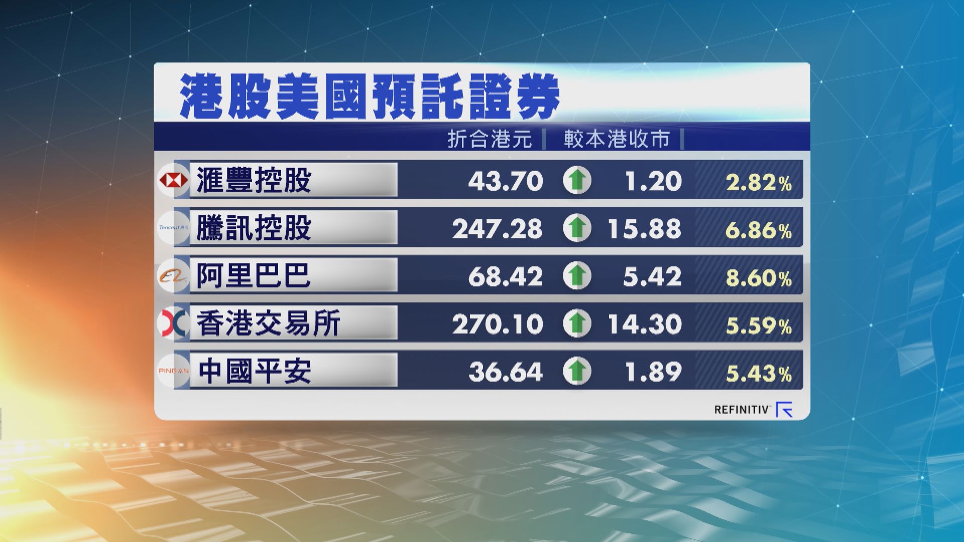 港股ADR向上　夜期升743點