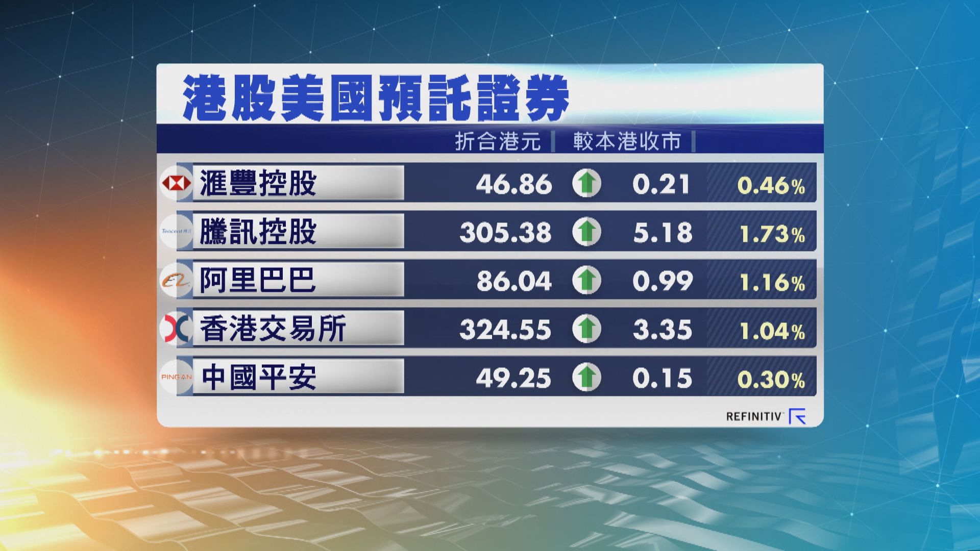 港股ADR普遍向上　夜期升163點