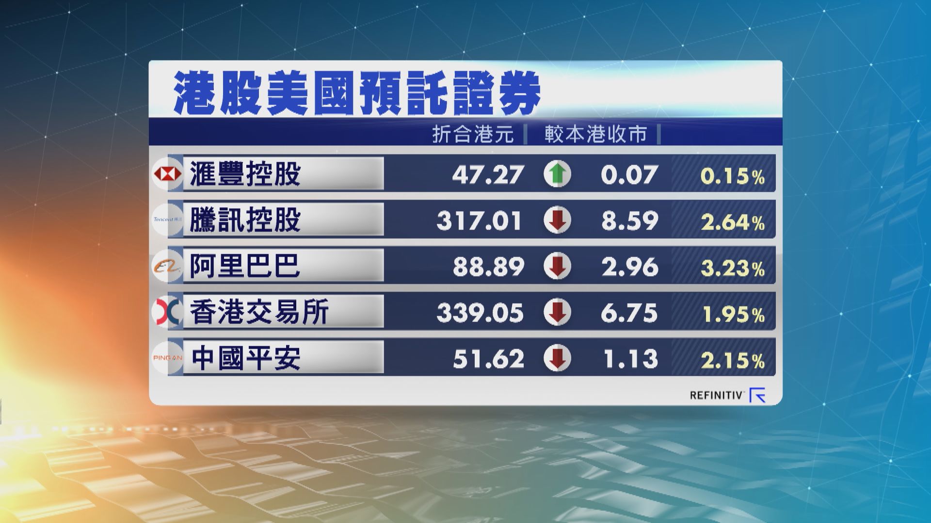 港股ADR普遍向下　夜期跌249點