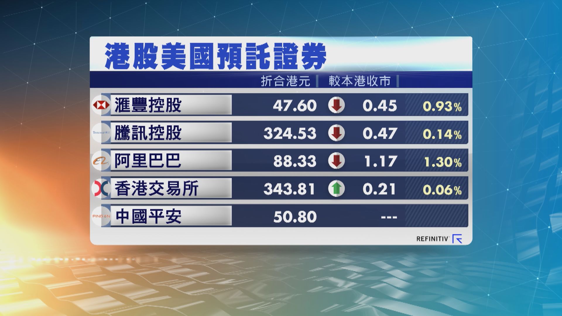 港股ADR個別發展　夜期升25點