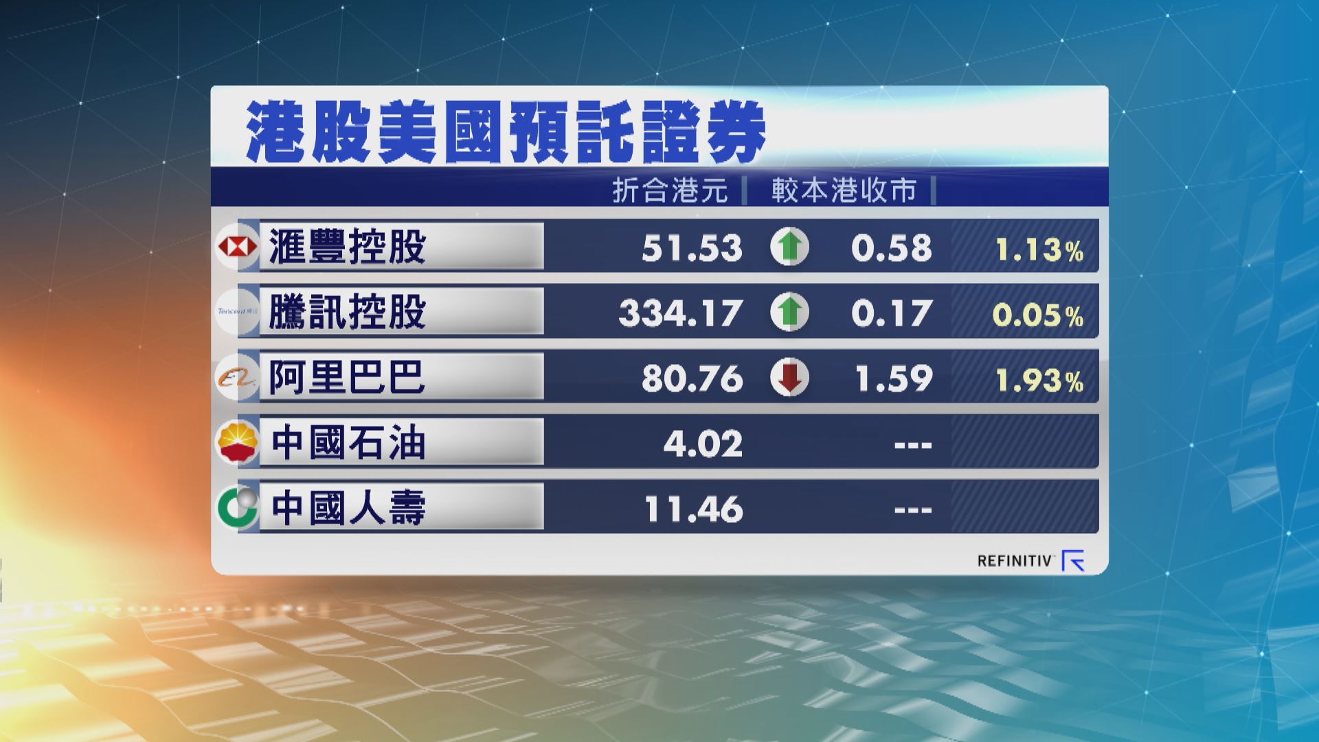 港股ADR個別發展　夜期升62點