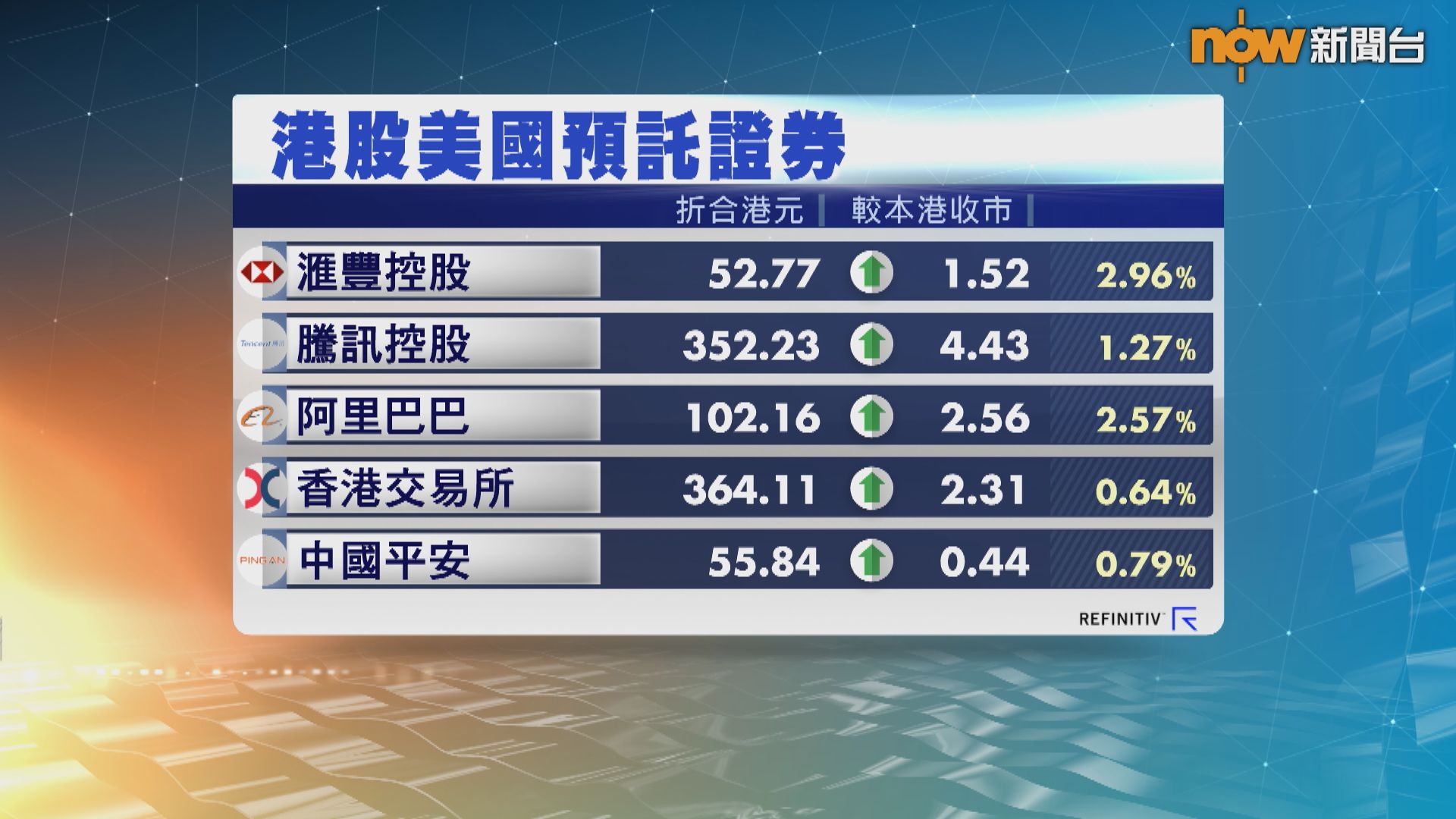 港股ADR普遍向上　夜期升162點