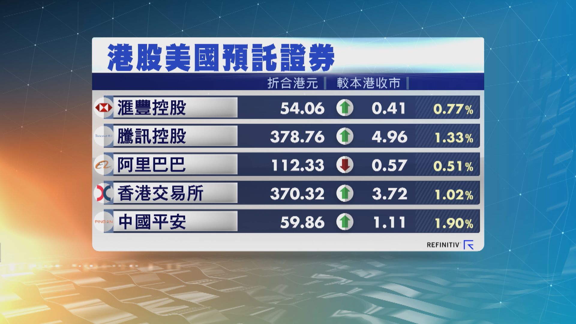 港股ADR普遍向上　夜期升225點