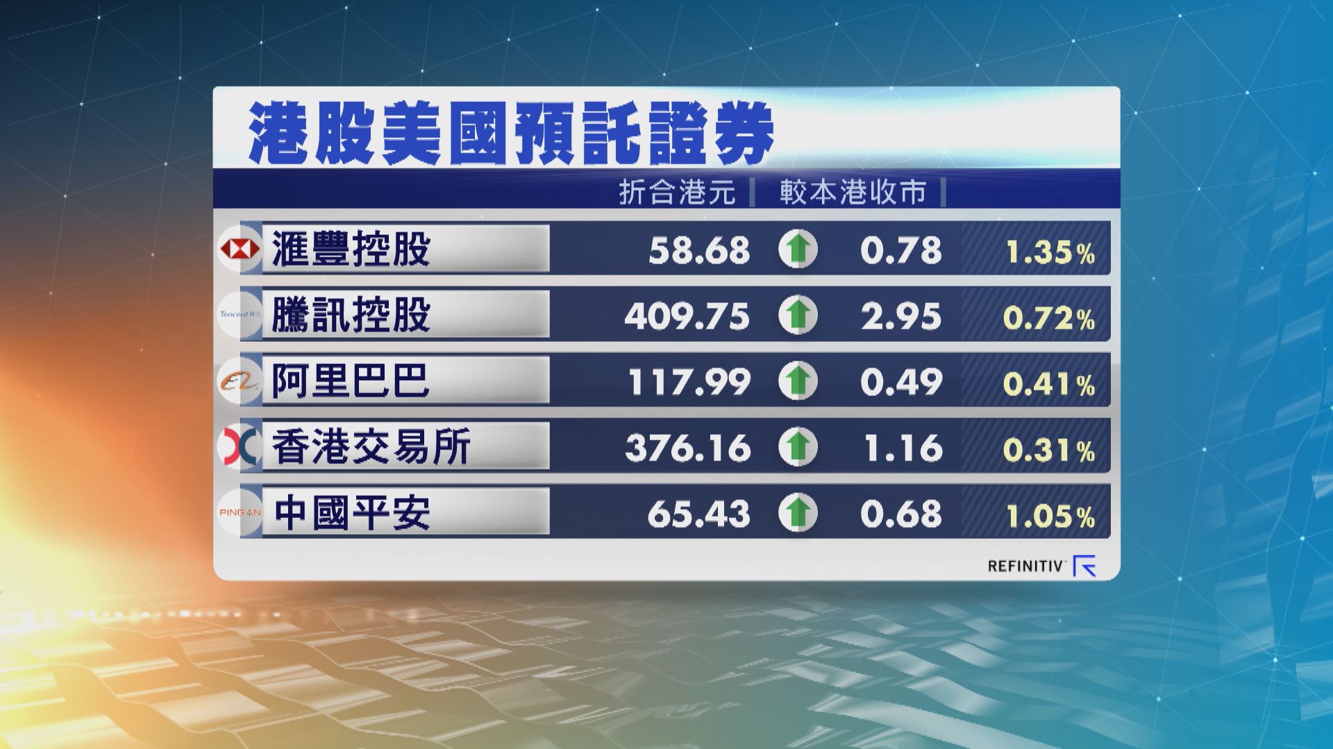 港股ADR普遍向上　夜期升67點