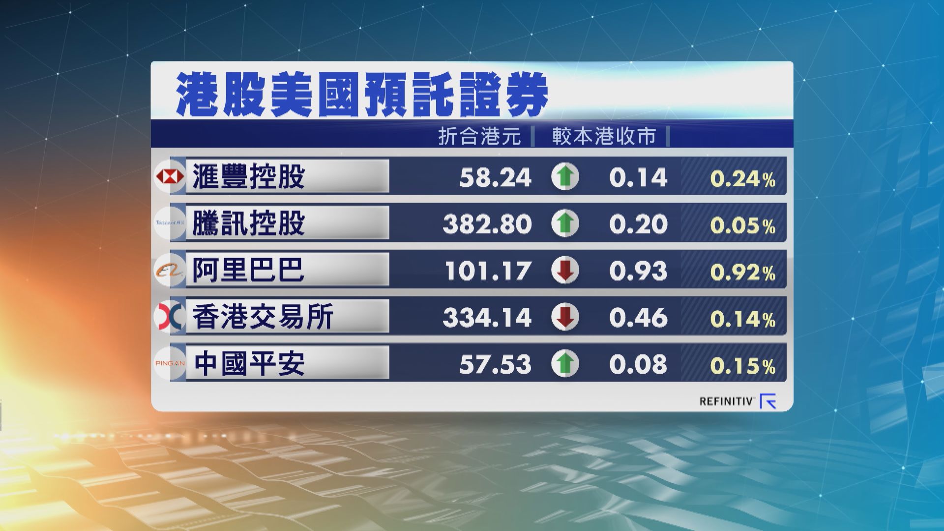 港股ADR個別發展　夜期升32點